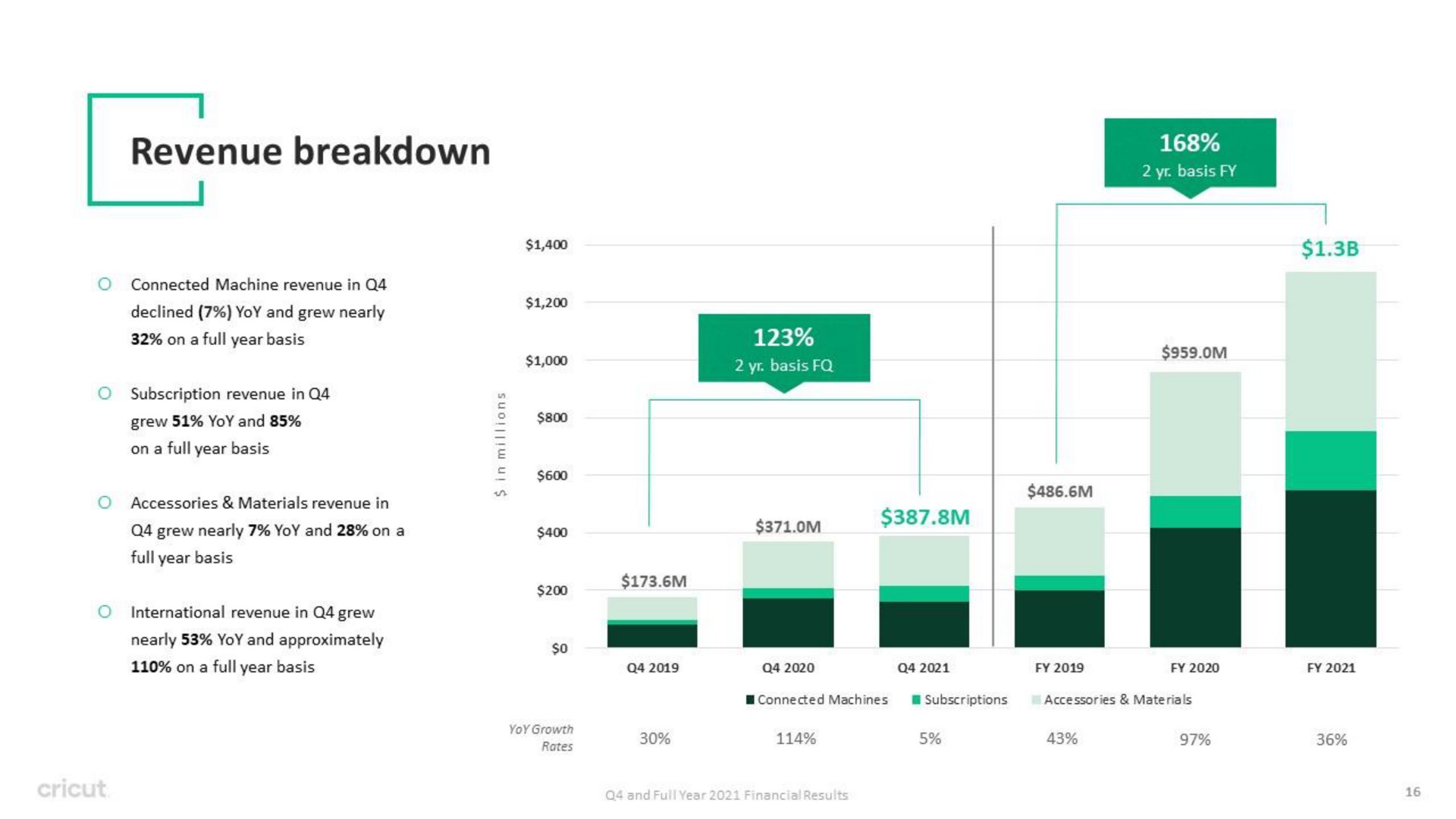 revenue breakdown | Circut