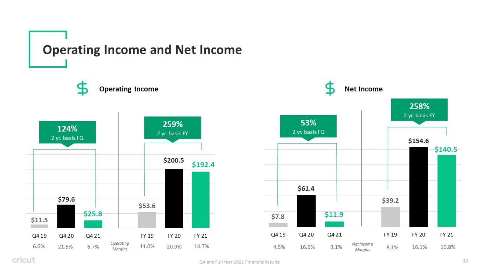 operating income and net income a is | Circut