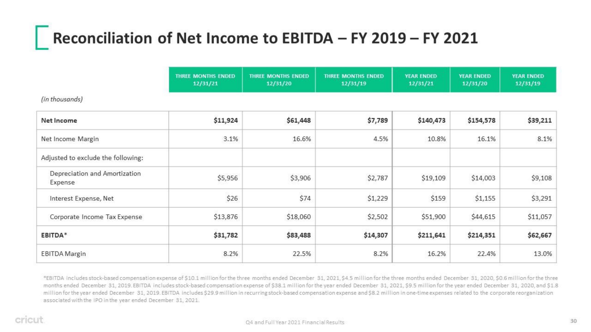 reconciliation of net income to | Circut