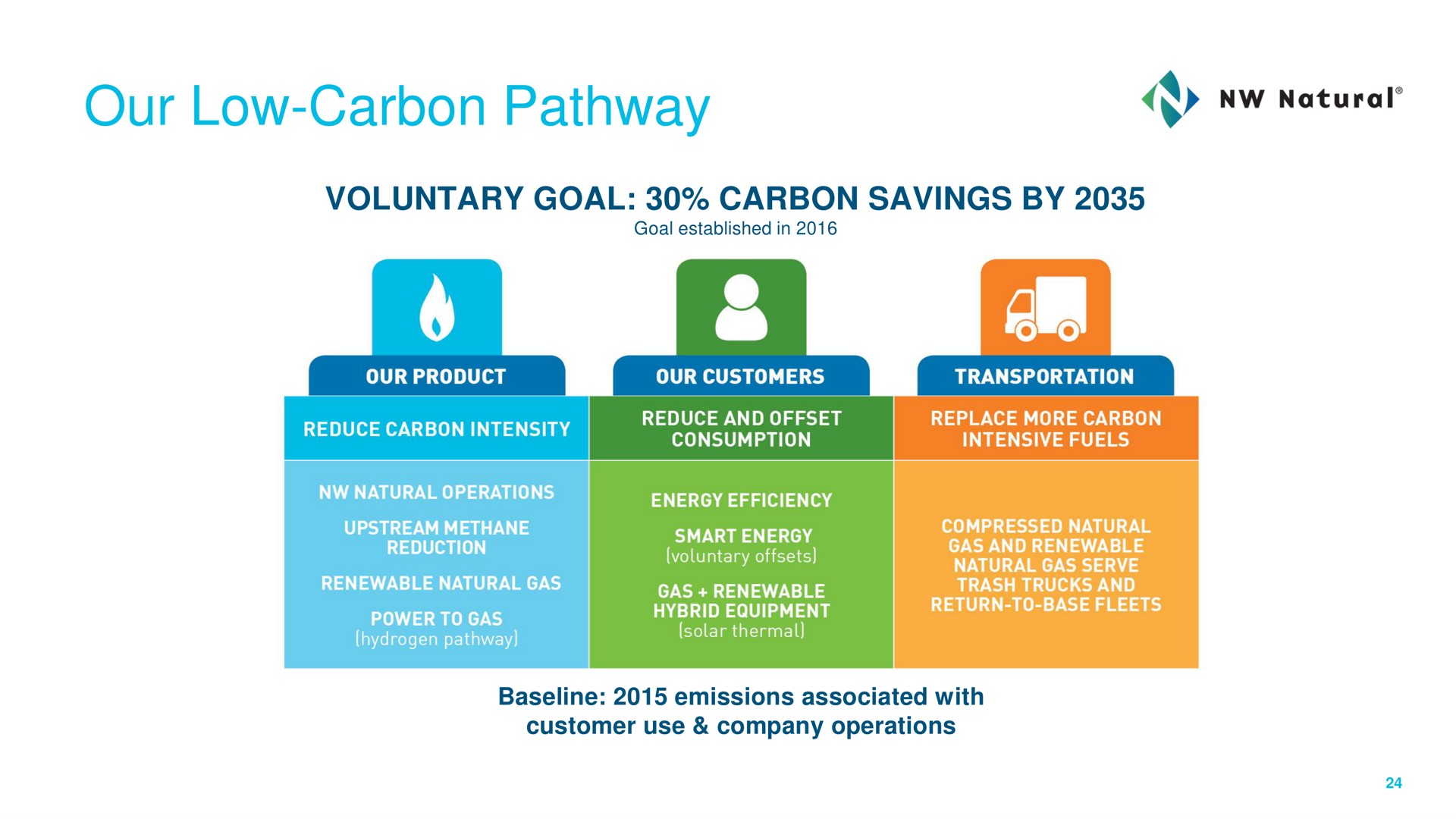 our low carbon pathway | NW Natural Holdings