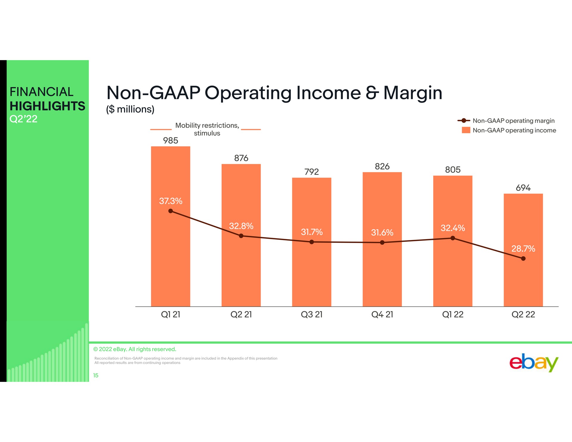 financial highlights non operating income margin | eBay
