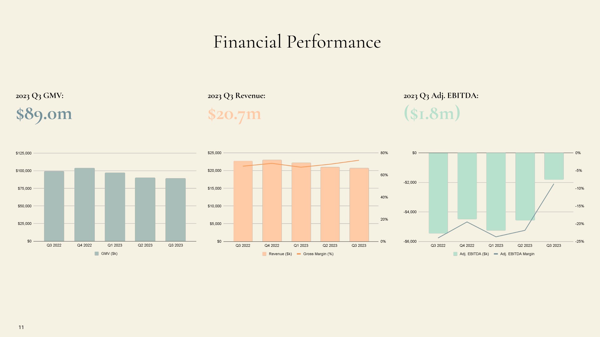 financial performance | 1stDibs