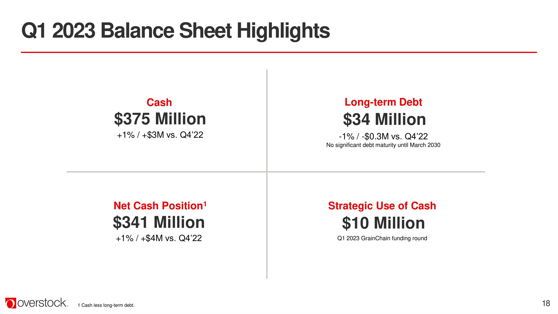 balance sheet highlights million million million million | Overstock