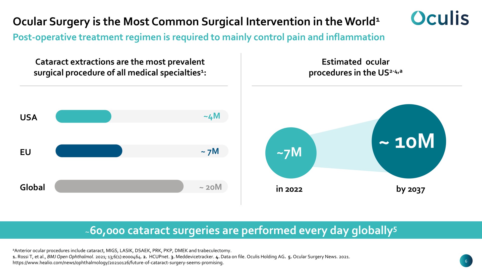 ocular surgery is the most common surgical intervention in the world cataract surgeries are performed every day globally world global | Oculis