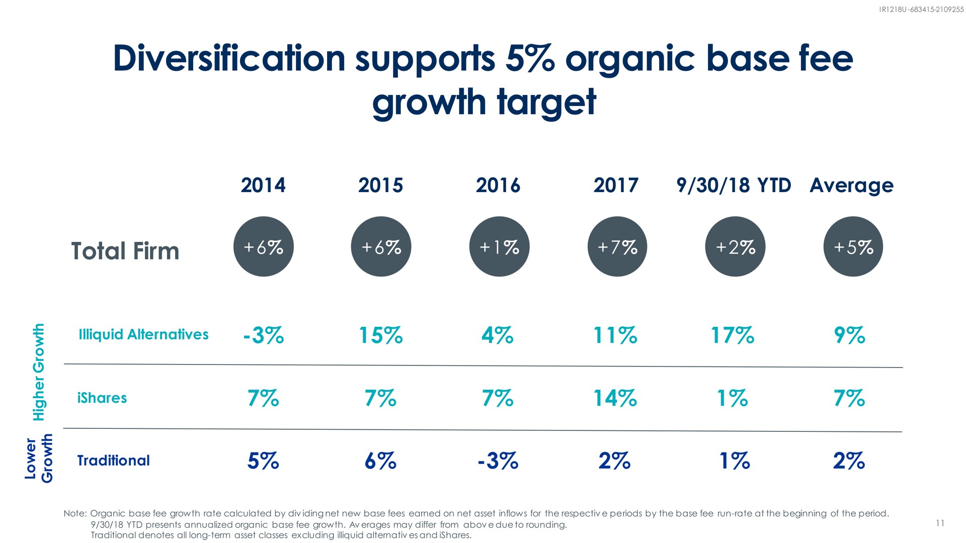 diversification supports organic base fee growth target | BlackRock