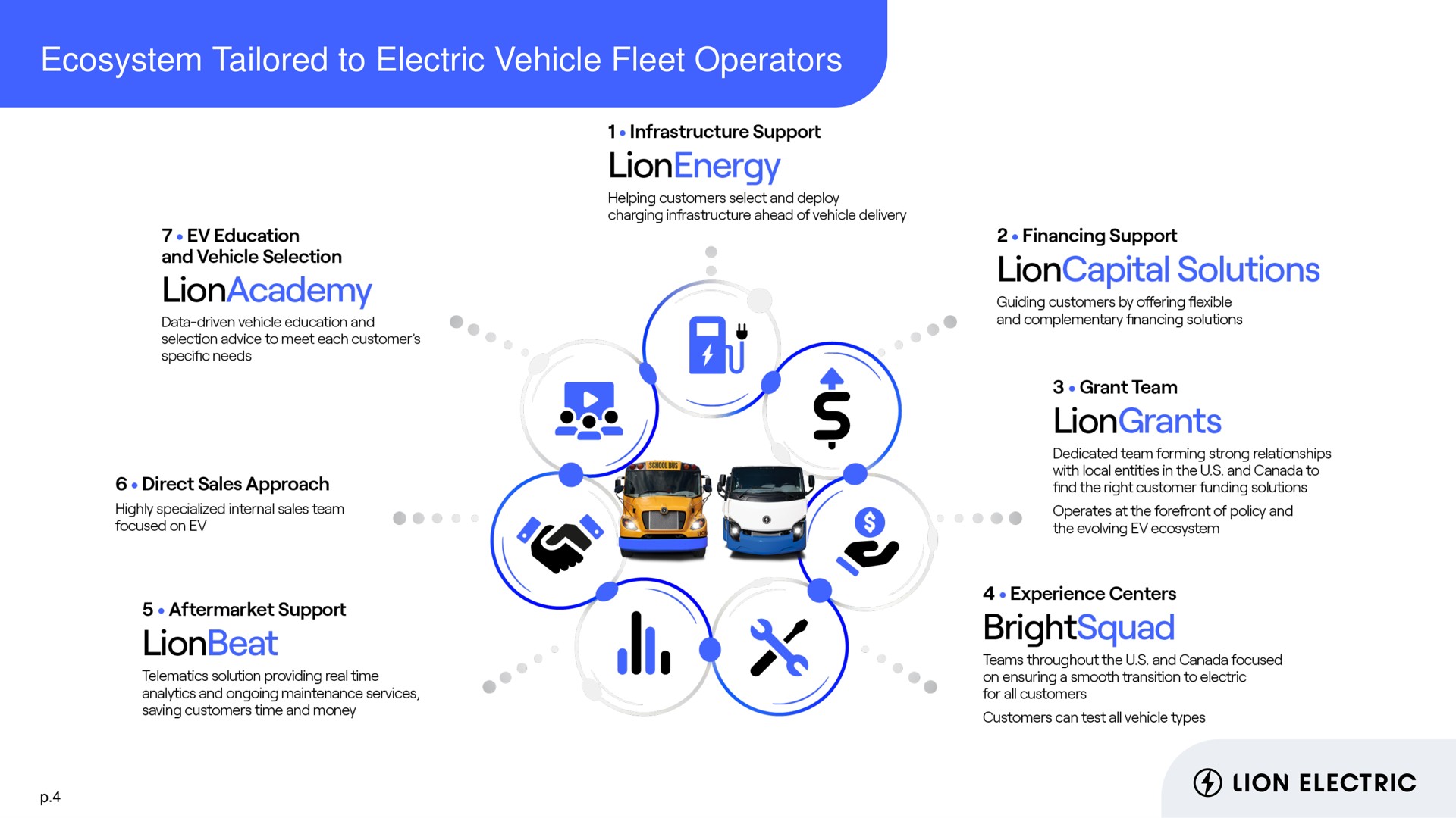ecosystem tailored to electric vehicle fleet operators direct sales approach support infrastructure support experience centers solutions lion | Lion Electric