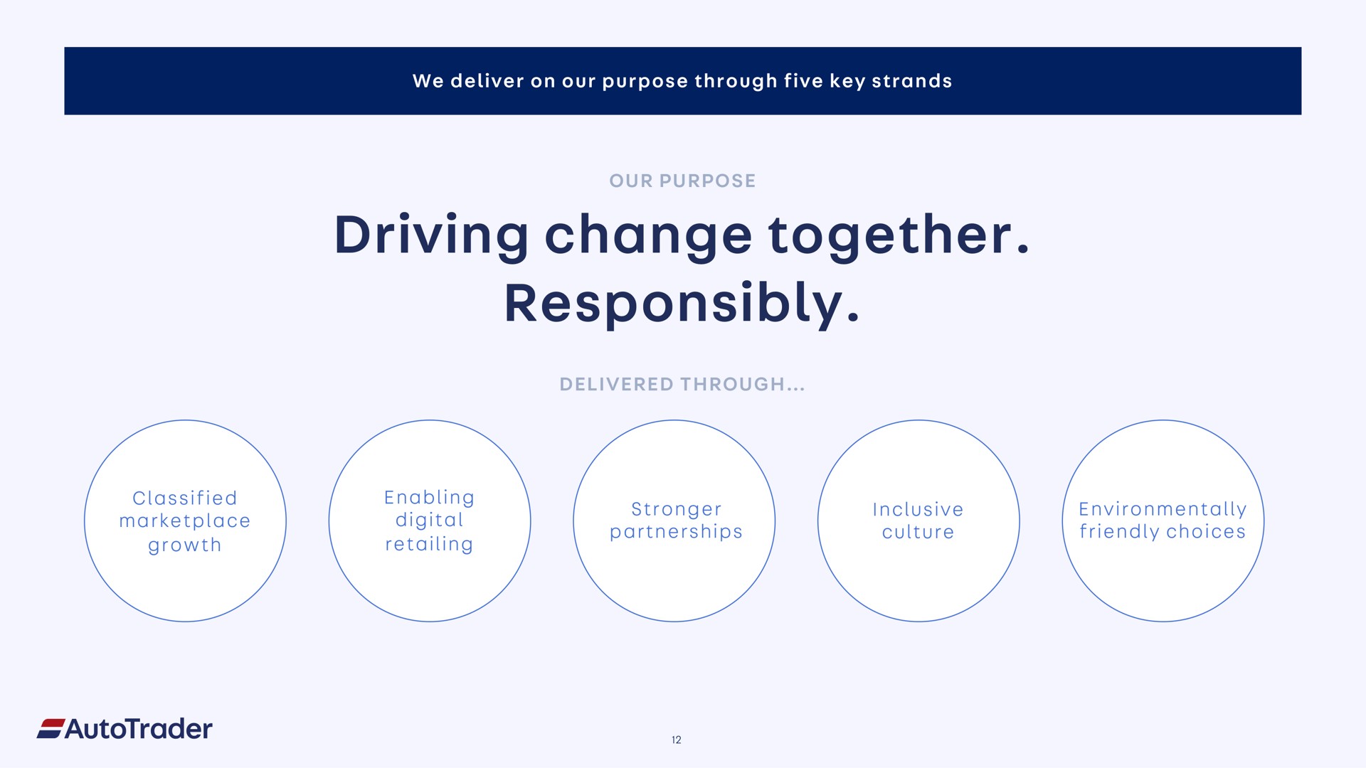 we deliver on our purpose through five key strands our purpose driving change together responsibly delivered through classified growth enabling digital retailing partnerships inclusive culture environmentally friendly choices a | Auto Trader Group