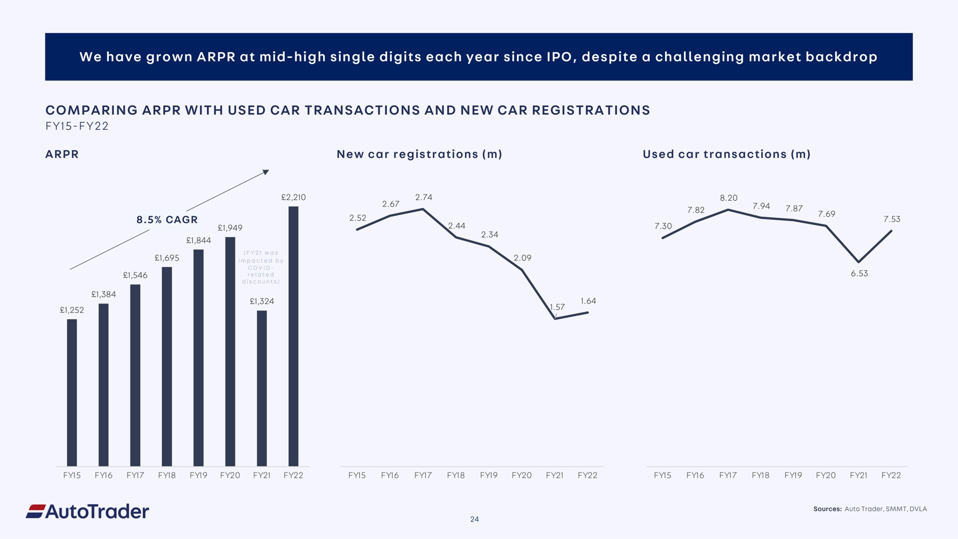 we have grown at mid high single digits each year since despite a challenging market backdrop comparing with used car transactions and new car registrations | Auto Trader Group