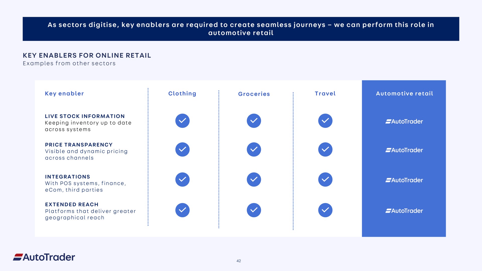 as sectors key are required to create seamless journeys we can perform this role in automotive retail key for retail enabler clothing i groceries travel | Auto Trader Group