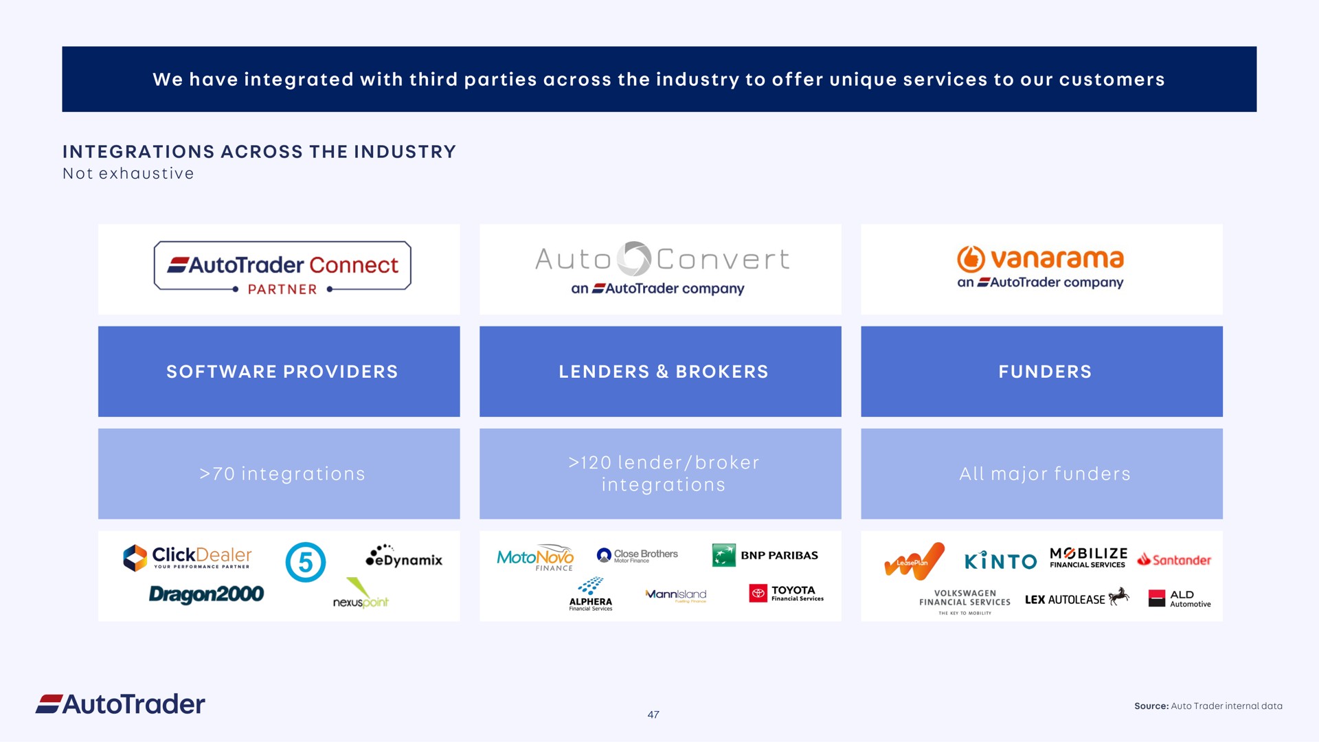 we have integrated with third parties across the industry to offer unique services to our customers integrations across the industry auto convert auto trader connect providers lenders brokers integrations lender broker integrations all major partner an company an company dragon nexus series financial | Auto Trader Group