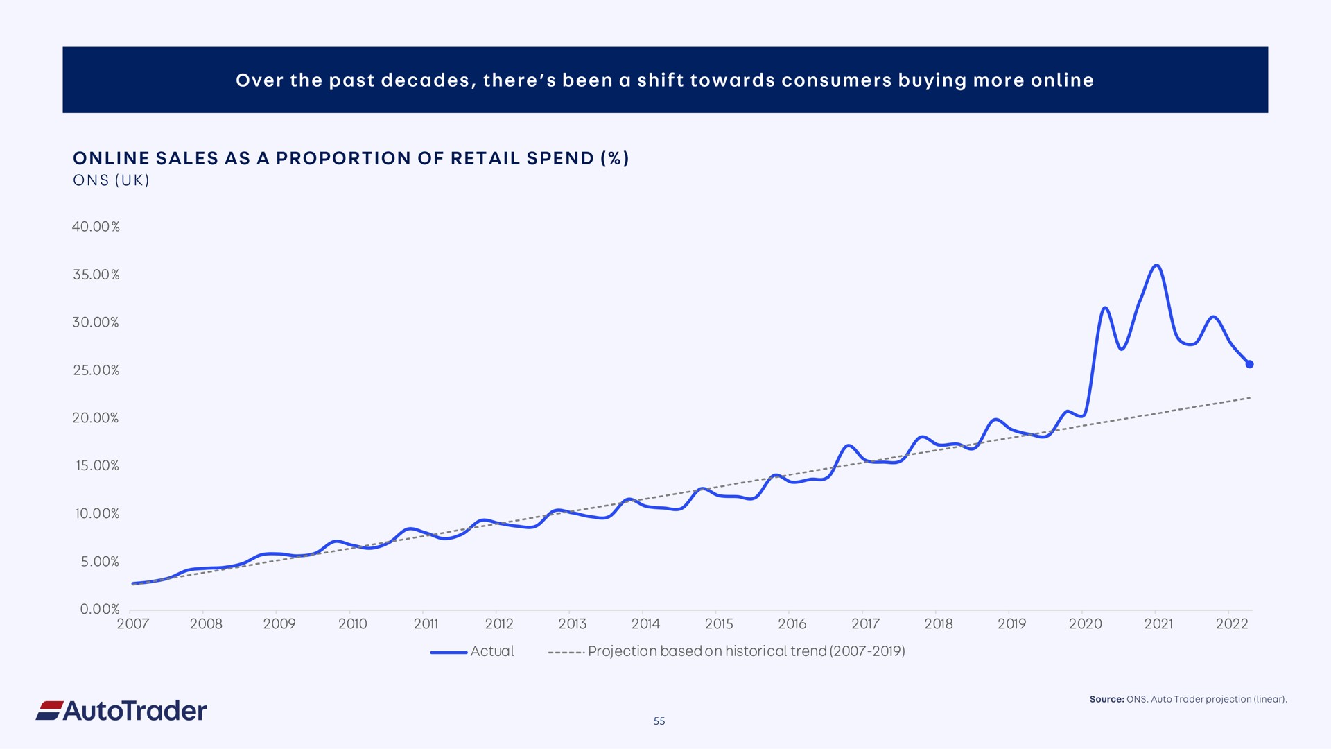 over the past decades there been a shift towards consumers buying more sales as a proportion of retail spend | Auto Trader Group