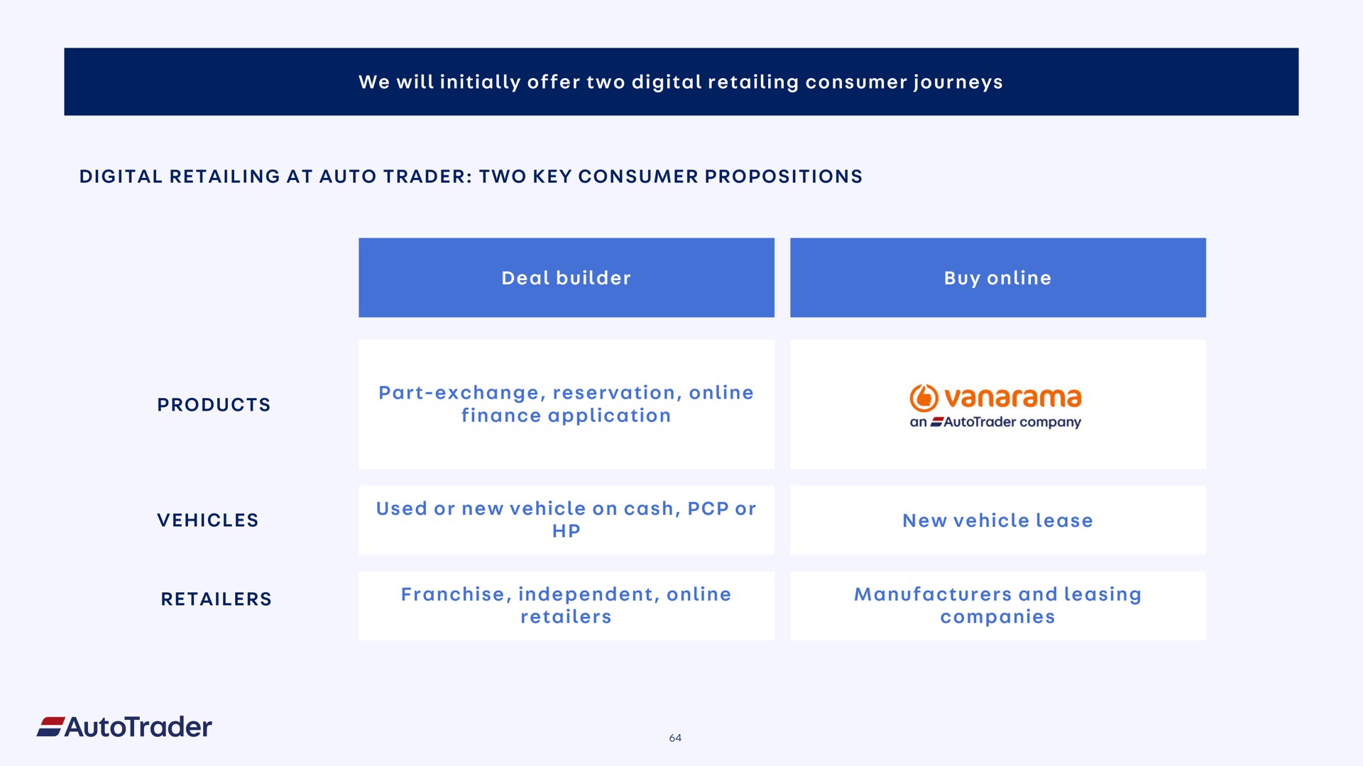 we will initially offer two digital retailing consumer journeys digital retailing at auto trader two key consumer propositions deal builder buy products part exchange reservation finance application vehicles retailers used or new vehicle on cash or new vehicle lease franchise independent retailers manufacturers and leasing companies | Auto Trader Group