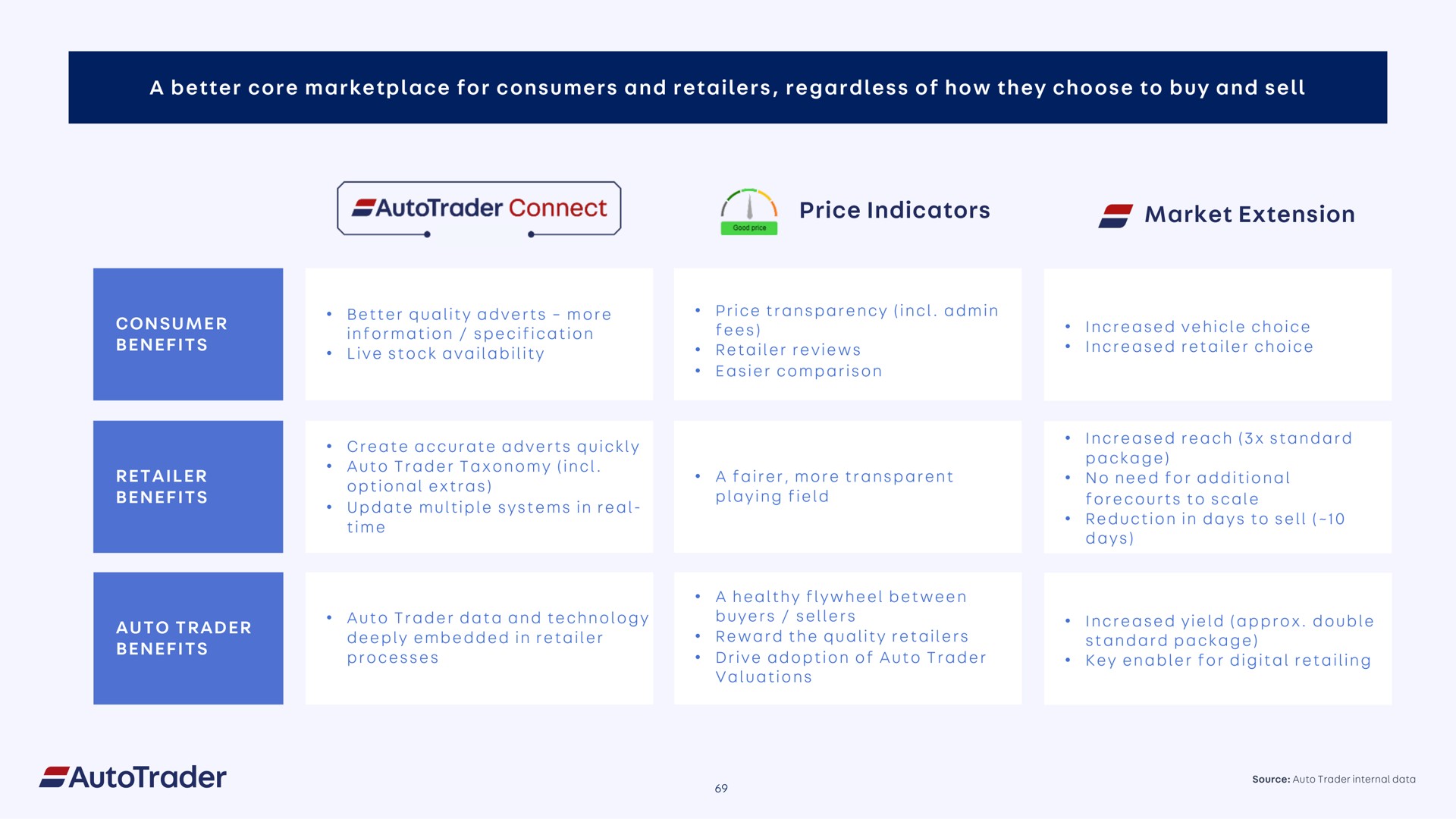 a better core for consumers and retailers regardless of how they choose to buy and sell price indicators market extension connect coot | Auto Trader Group