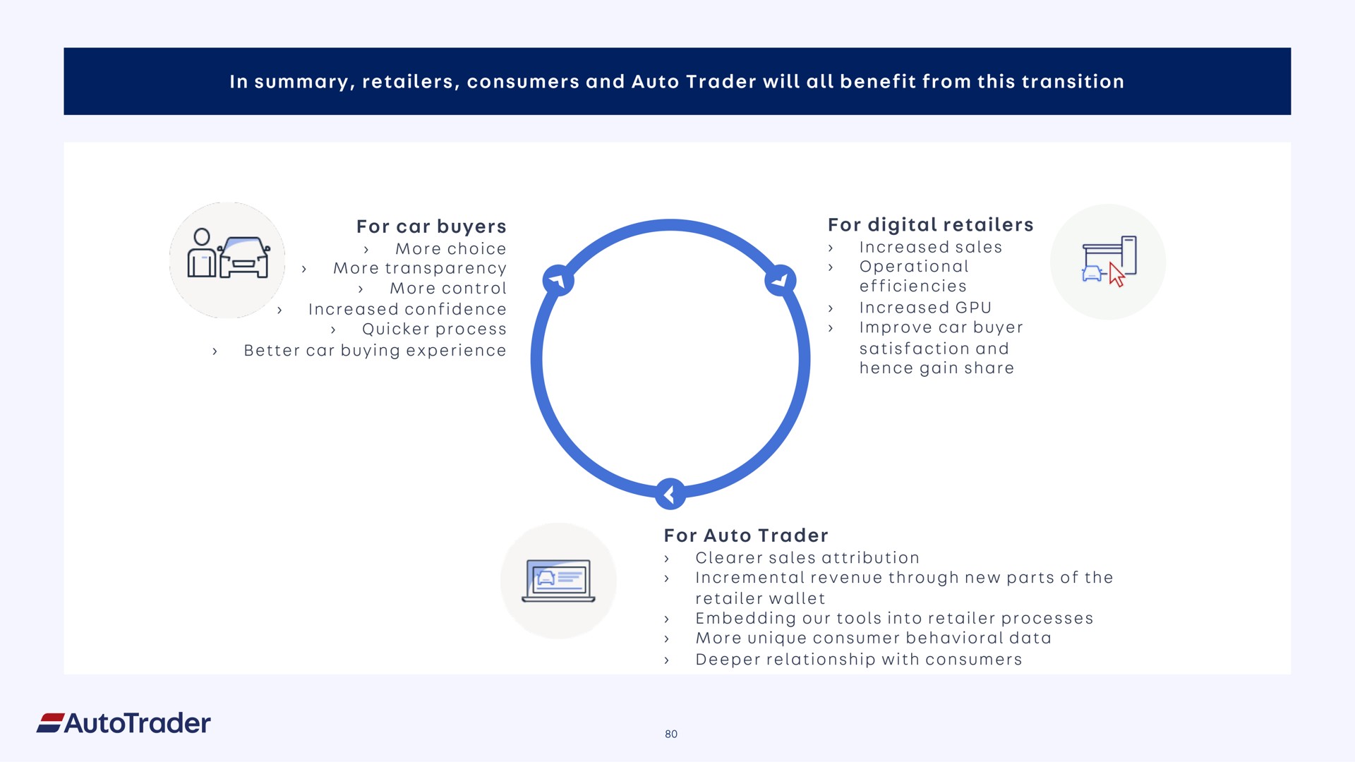 in summary retailers consumers and auto trader will all benefit from this transition for car buyers for digital retailers for auto trader | Auto Trader Group