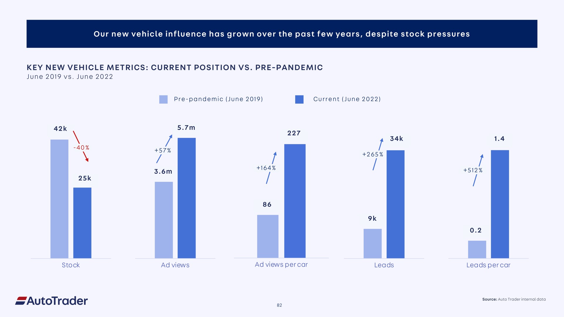our new vehicle influence has grown over the past few years despite stock pressures key new vehicle metrics current position pandemic via see | Auto Trader Group