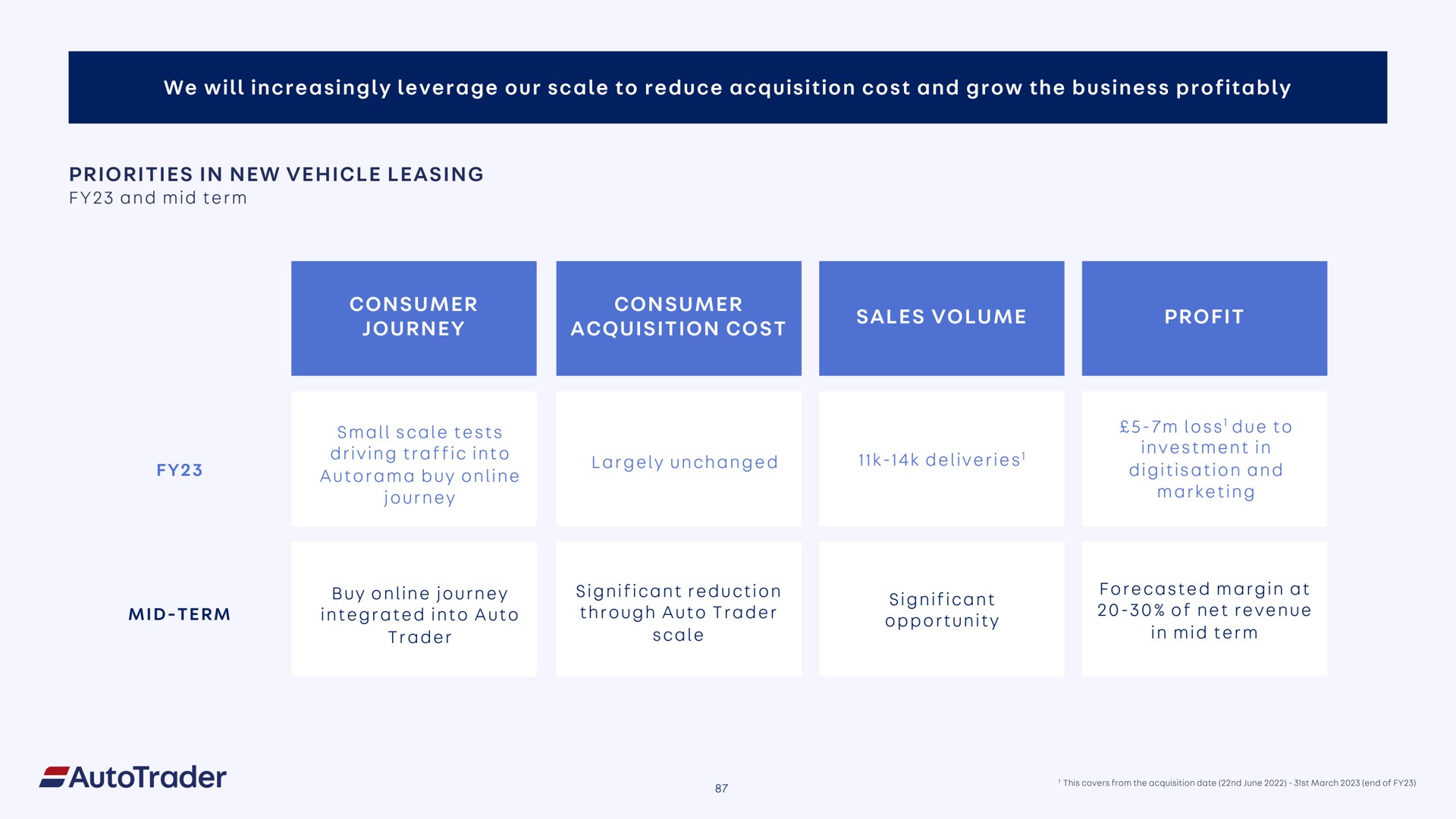 we will increasingly leverage our scale to reduce acquisition cost and grow the business profitably priorities in new vehicle leasing consumer journey consumer acquisition cost sales volume profit sal | Auto Trader Group