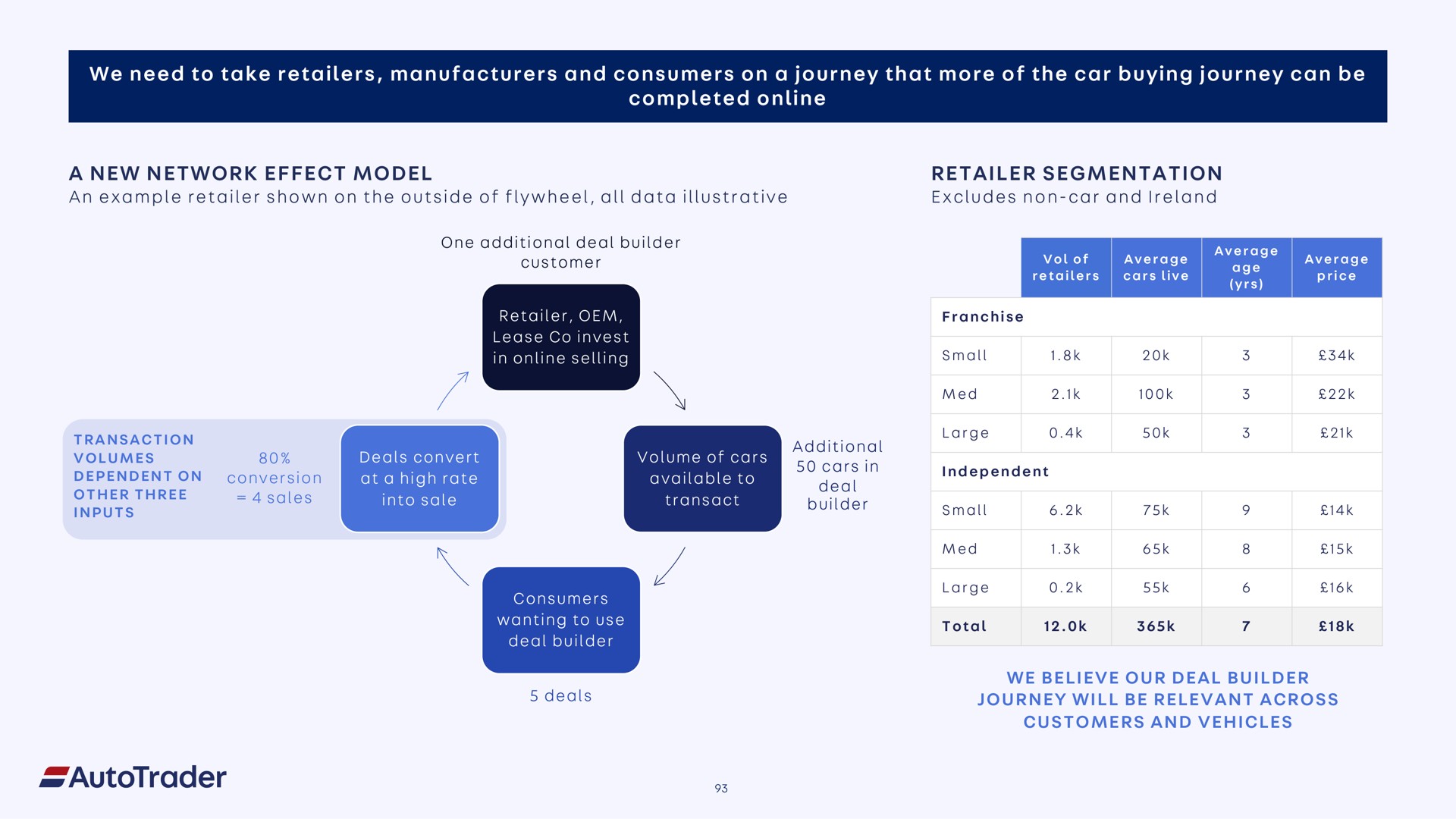 we need to take retailers manufacturers and consumers on a journey that more of the car buying journey can be completed a new network effect model retailer segmentation ona inputs conversion available builder use small total | Auto Trader Group