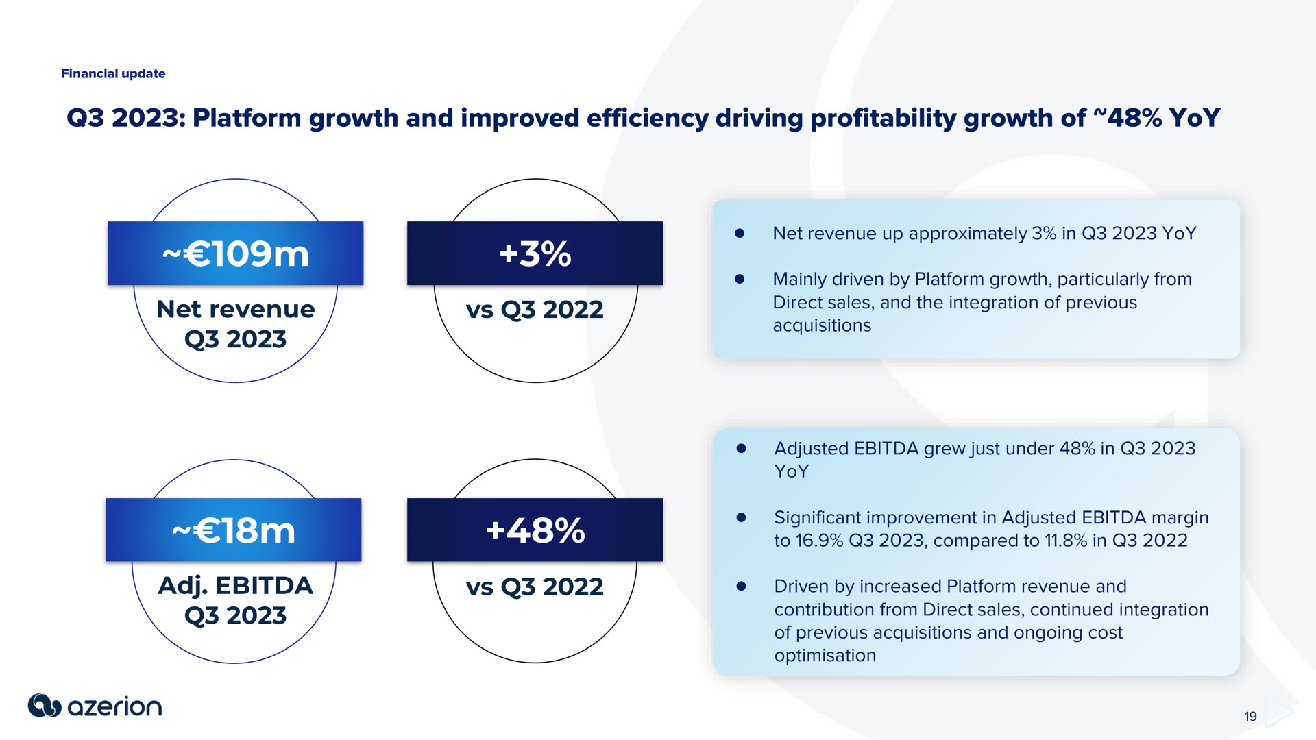 platform growth and improved efficiency driving profitability growth of yoy | Azerion