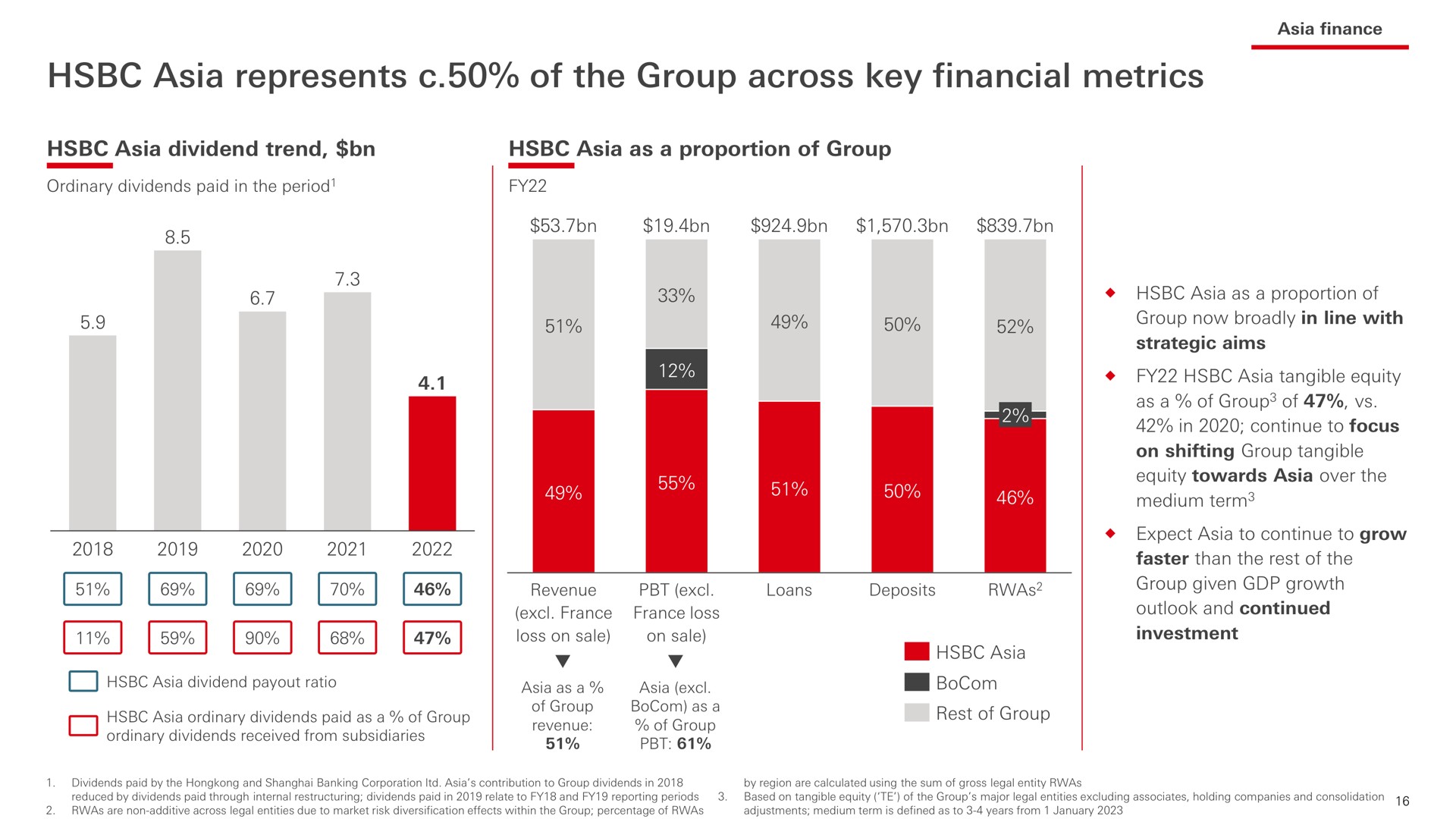 represents of the group across key financial metrics | HSBC