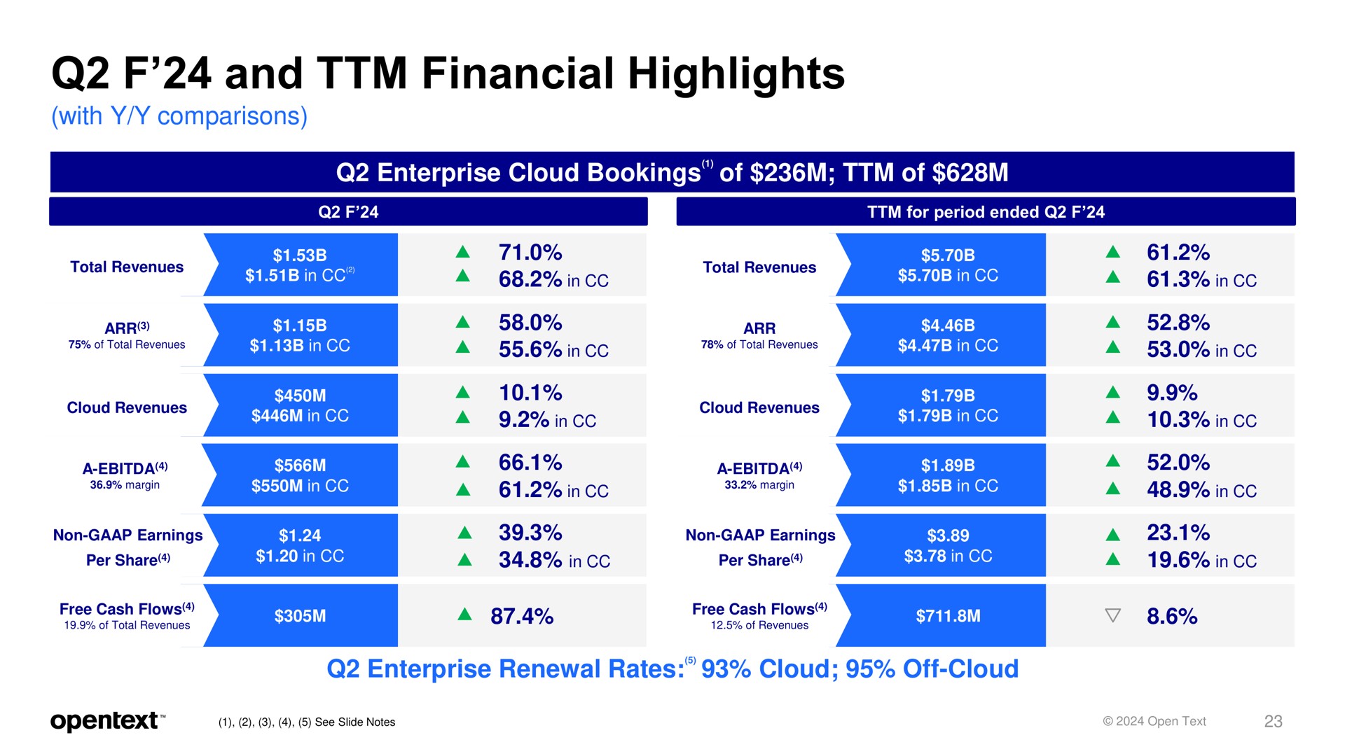 and financial highlights enterprise cloud bookings of of oral revenues a revenues in enterprise renewal rates cloud off cloud a | OpenText