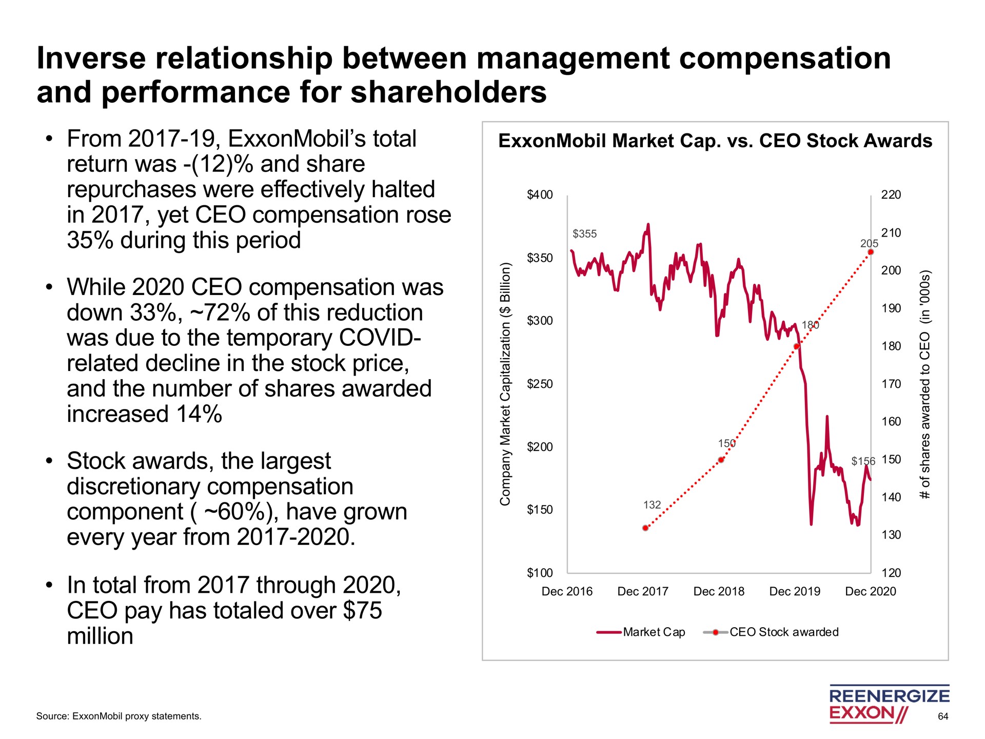 inverse relationship between management compensation and performance for shareholders | Engine No. 1