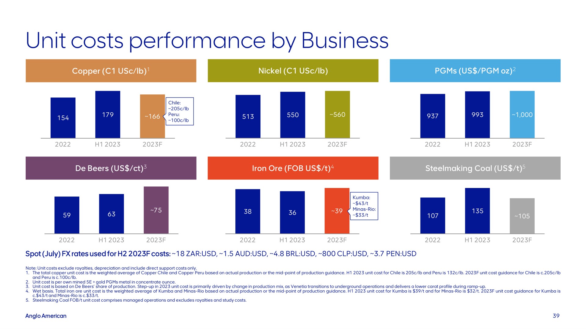 unit costs performance by business | AngloAmerican