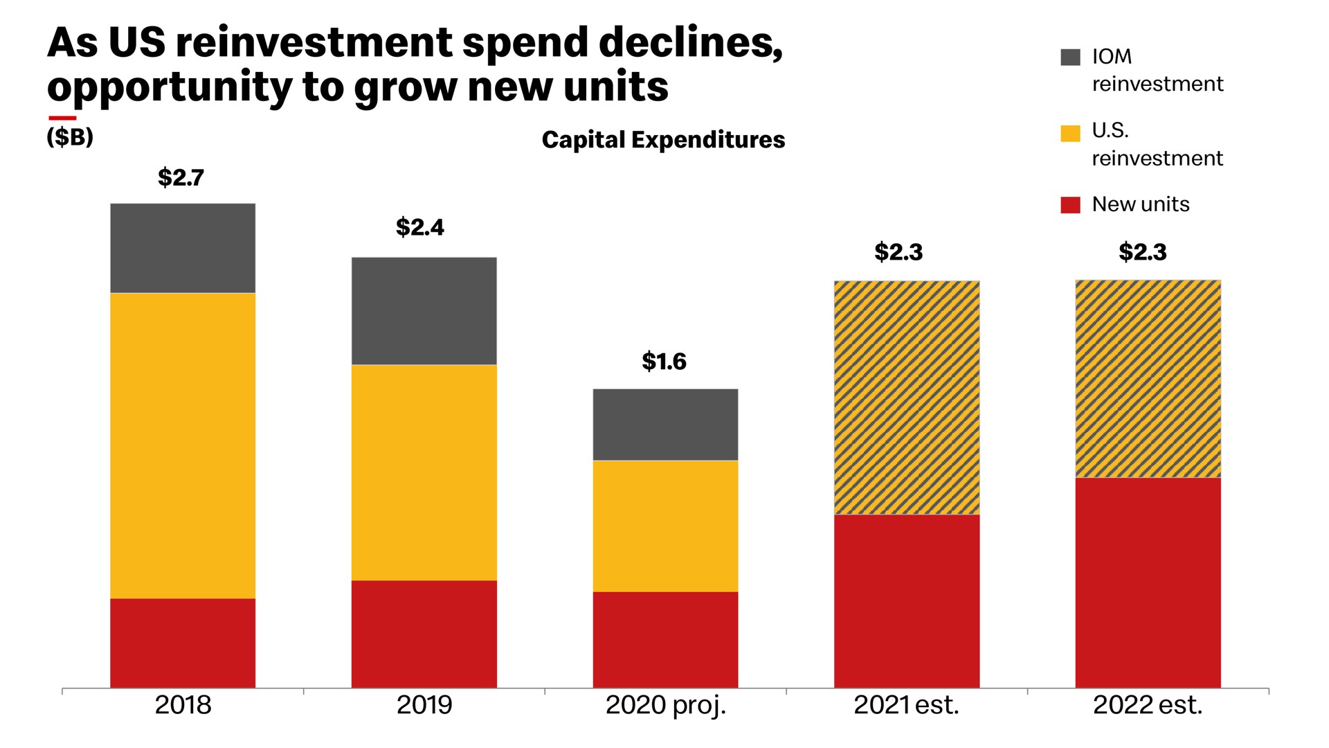 as us reinvestment spend declines opportunity to grow new units i | McDonald's