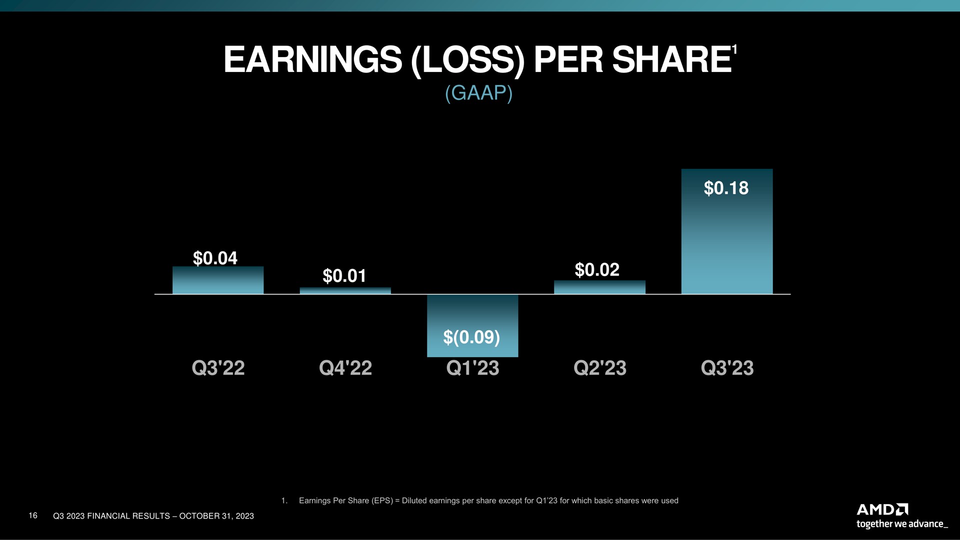 earnings loss per share share | AMD