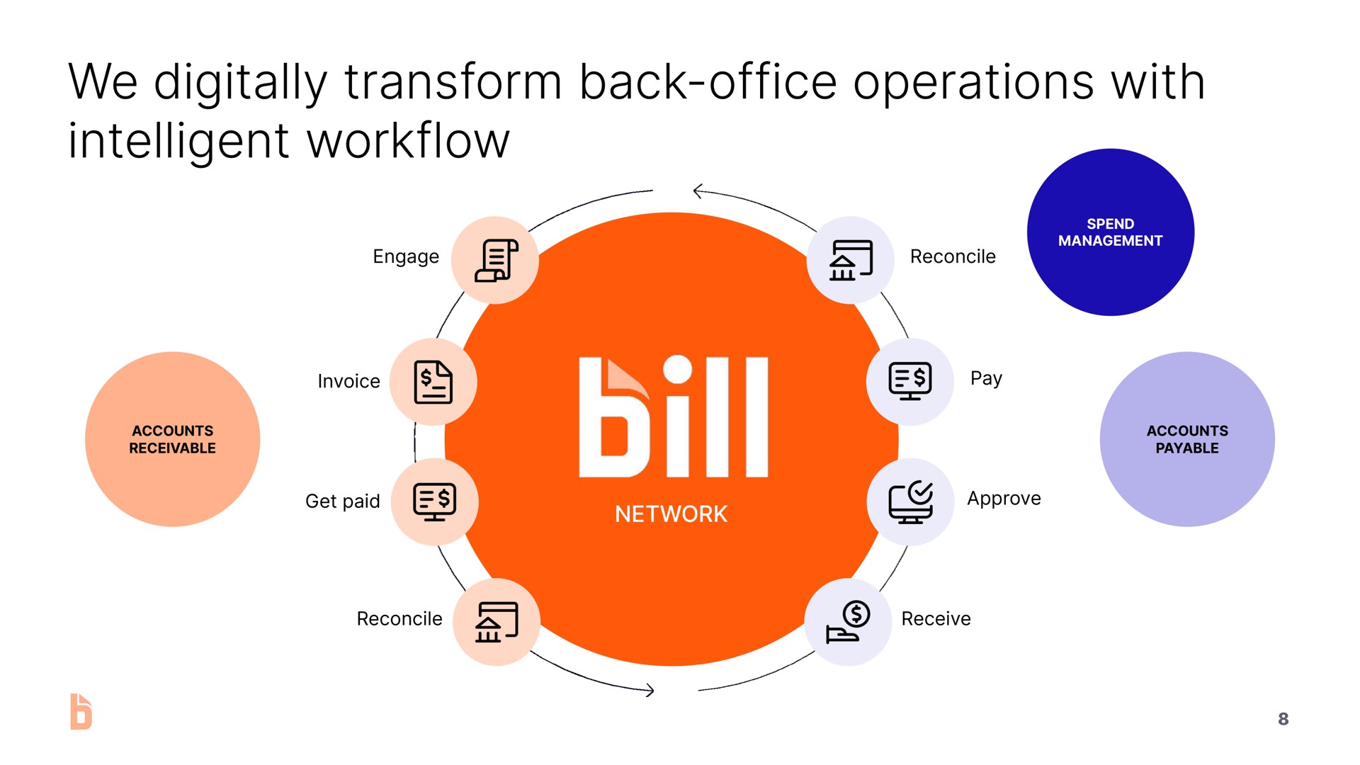 we digitally transform back office operations with intelligent | Bill.com