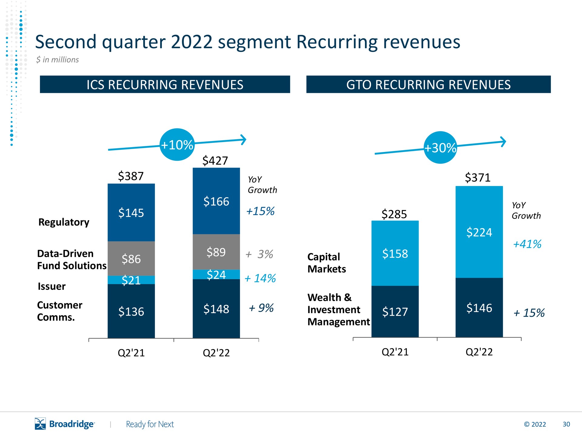 second quarter segment recurring revenues | Broadridge Financial Solutions