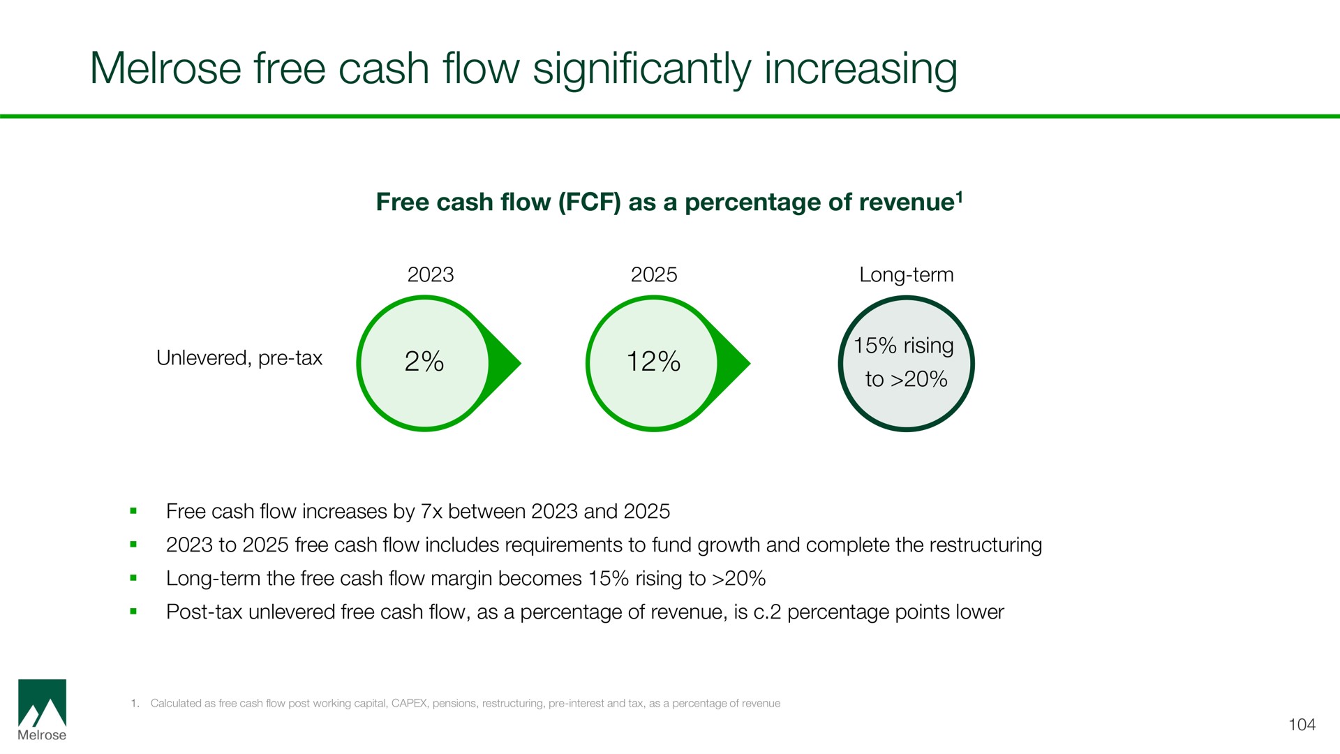 free cash flow significantly increasing | Melrose