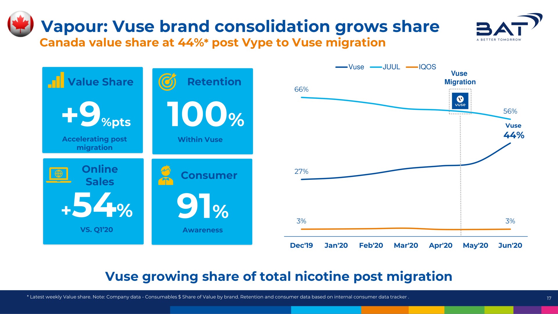 brand consolidation grows share at | BAT