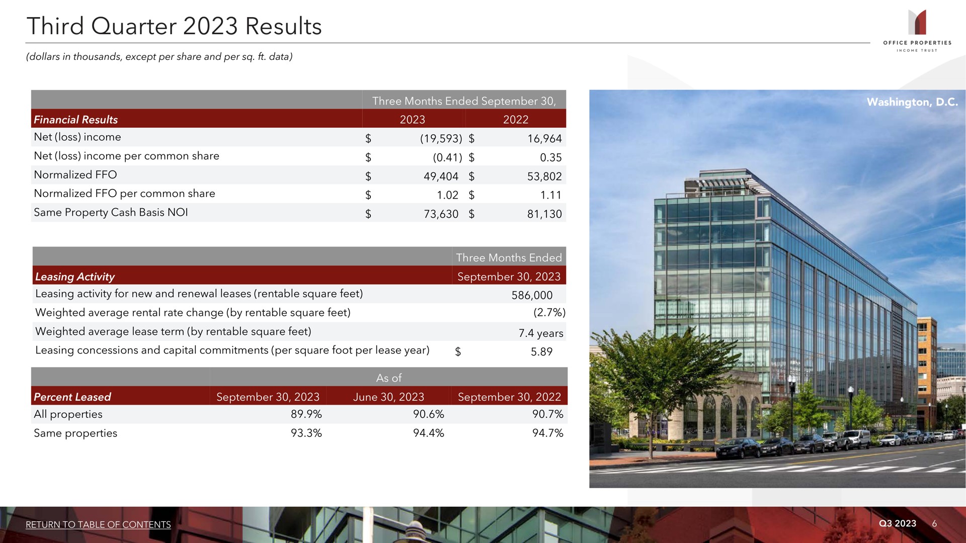 third quarter results i | Office Properties Income Trust