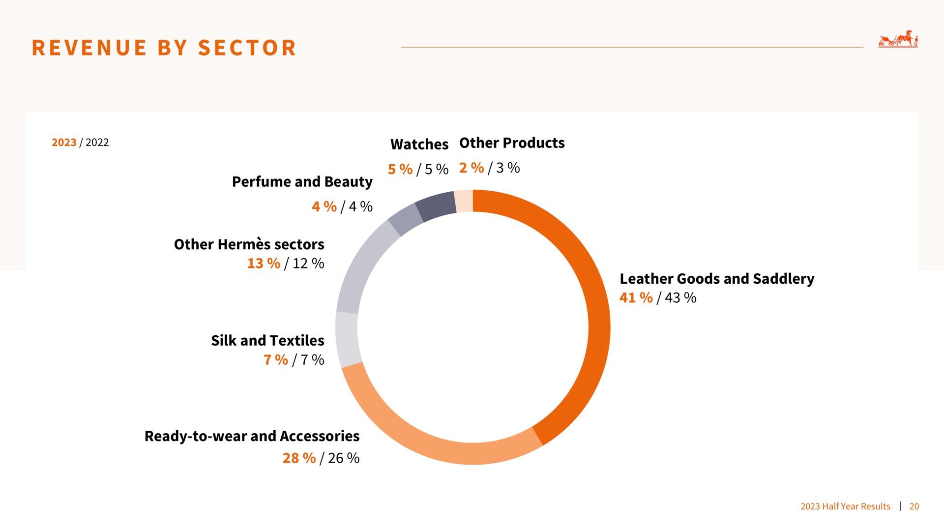 revenue by sector | Hermes