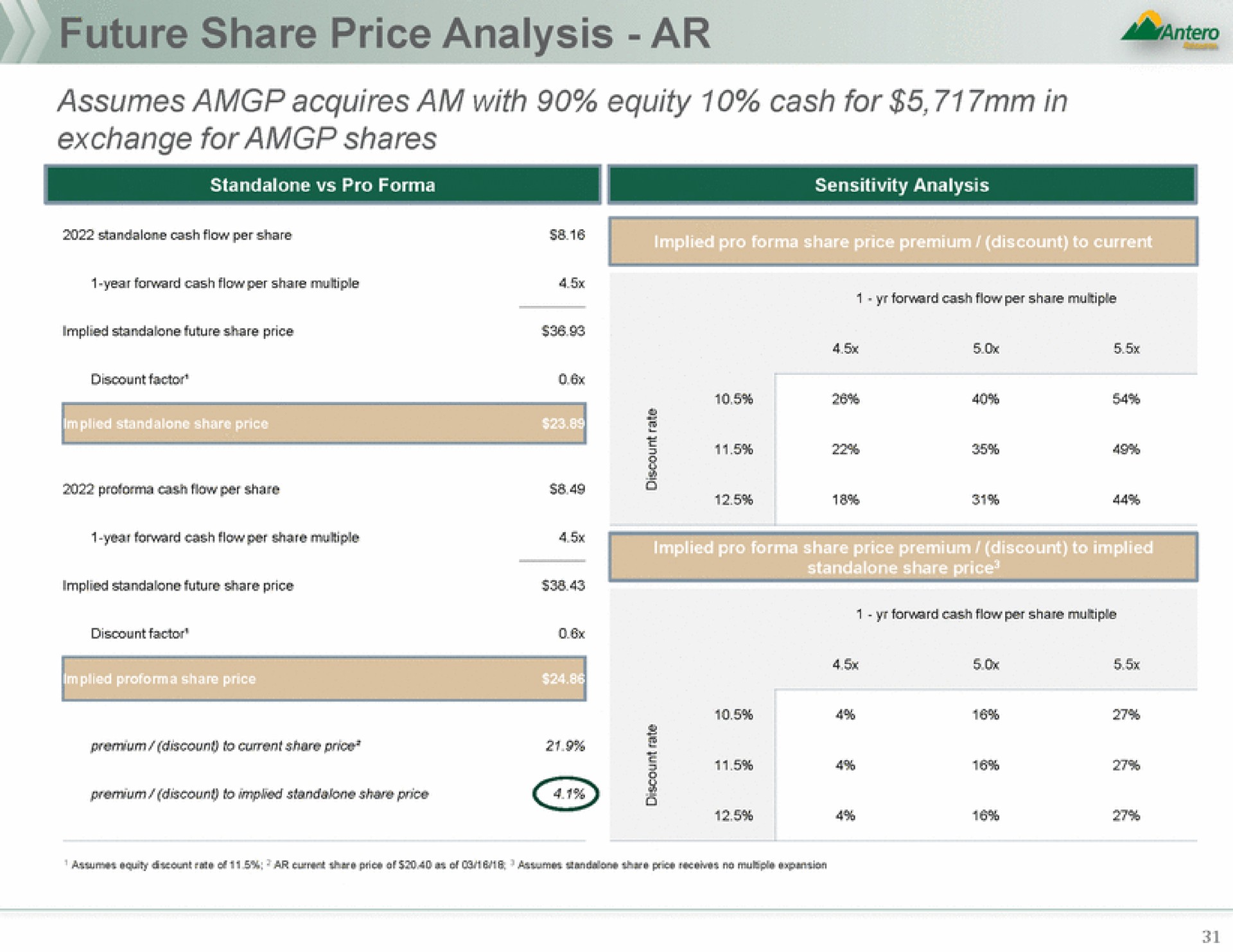 share price analysis | Antero Midstream Partners