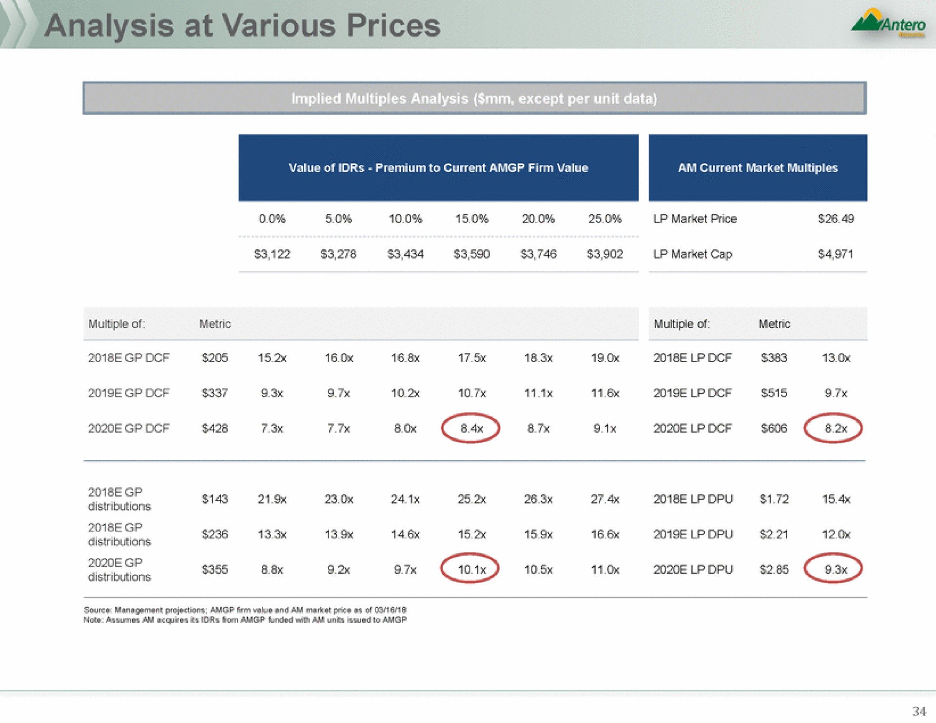 analysis at various prices | Antero Midstream Partners