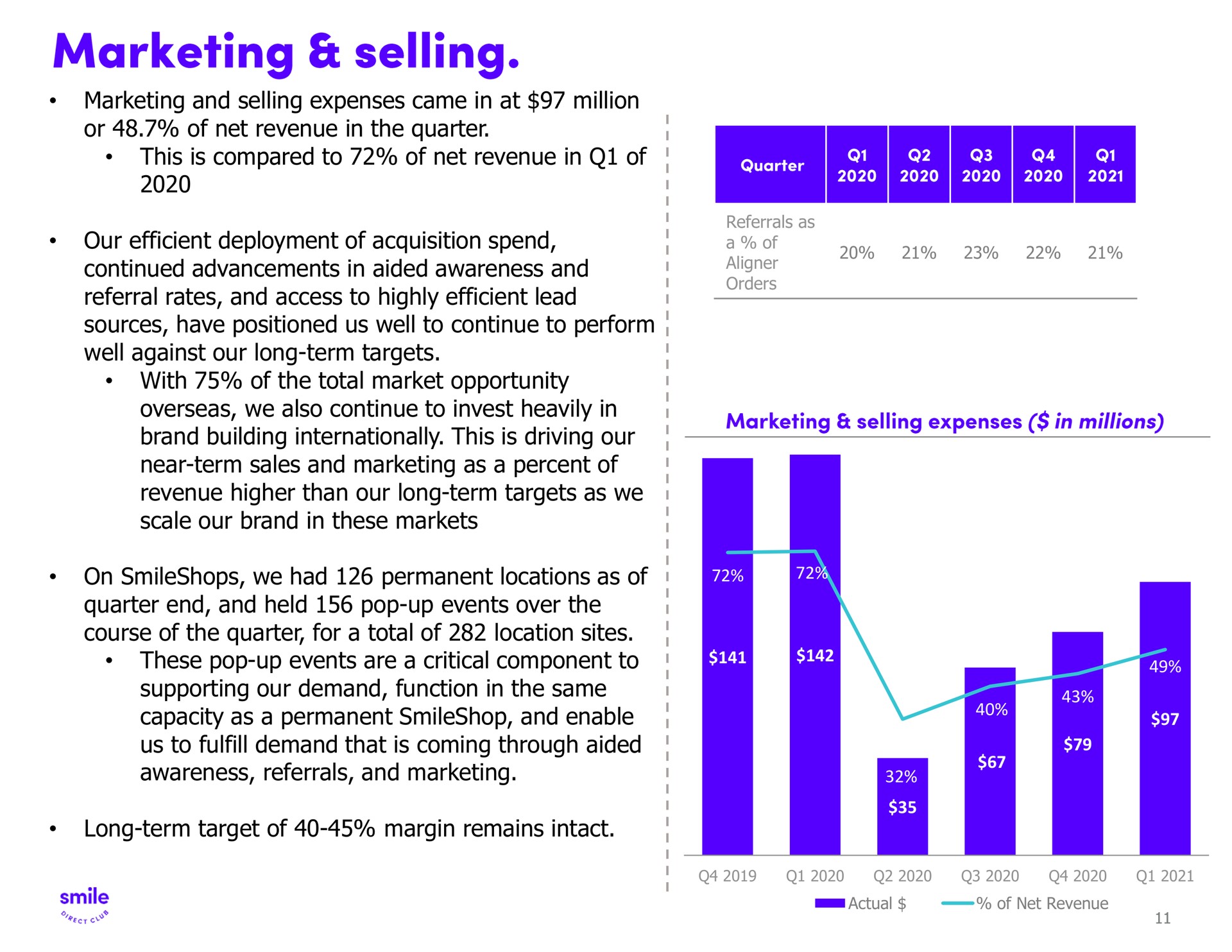 marketing and selling expenses came in at million or of net revenue in the quarter this is compared to of net revenue in of our efficient deployment of acquisition spend continued advancements in aided awareness and referral rates and access to highly efficient lead sources have positioned us well to continue to perform well against our long term targets with of the total market opportunity overseas we also continue to invest heavily in brand building internationally this is driving our near term sales and marketing as a percent of revenue higher than our long term targets as we scale our brand in these markets on we had permanent locations as of quarter end and held pop up events over the course of the quarter for a total of location sites these pop up events are a critical component to supporting our demand function in the same capacity as a permanent and enable us to fulfill demand that is coming through aided awareness referrals and marketing long term target of margin remains intact | SmileDirectClub