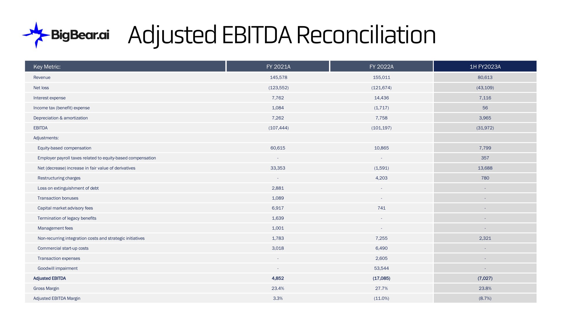 adjusted reconciliation | Bigbear AI