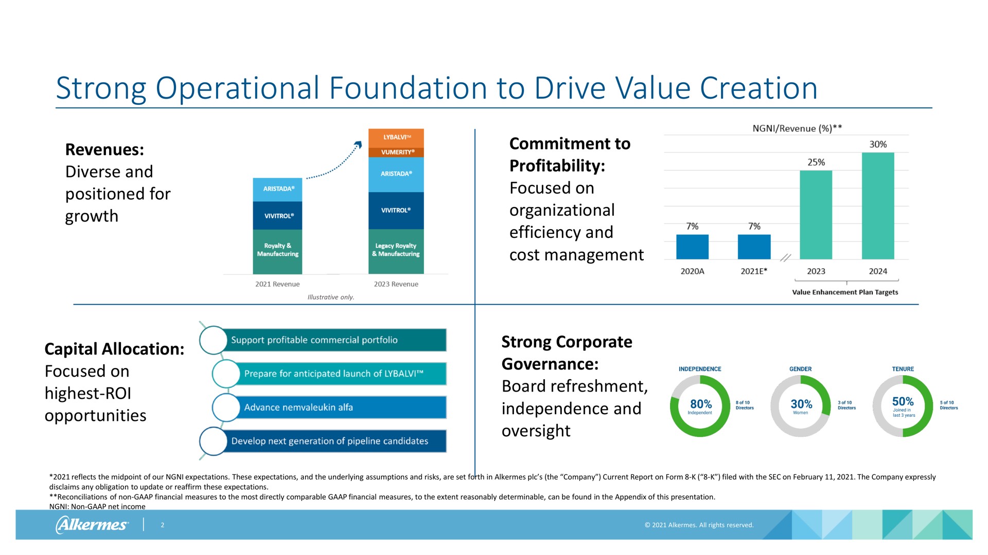 strong operational foundation to drive value creation revenues diverse and positioned for growth capital allocation focused on highest roi opportunities commitment to profitability focused on organizational efficiency and cost management strong corporate governance board refreshment independence and oversight reflects the of our expectations these expectations and the underlying assumptions and risks are set forth in alkermes the company current report on form filed with the sec on the company expressly disclaims any obligation to update or reaffirm these expectations reconciliations of non financial measures to the most directly comparable financial measures to the extent reasonably determinable can be found in the appendix of this presentation non net income | Alkermes