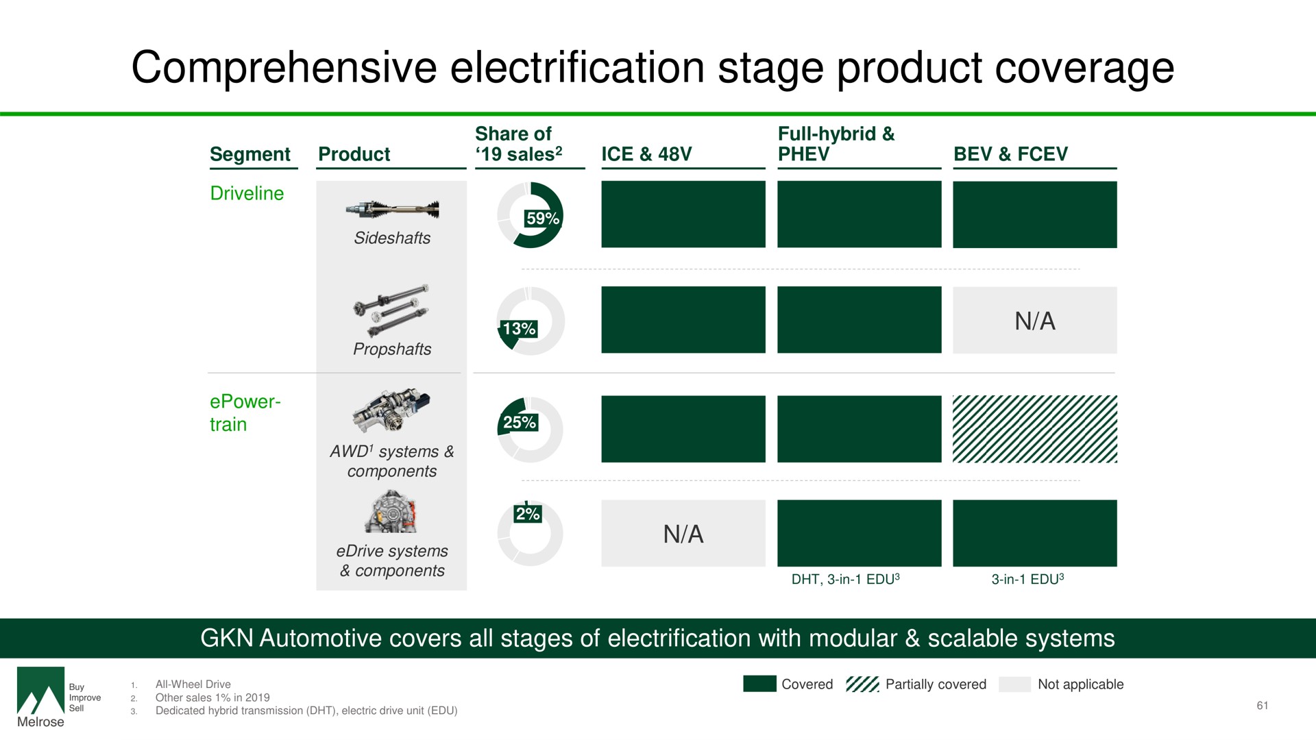 comprehensive electrification stage product coverage | Melrose