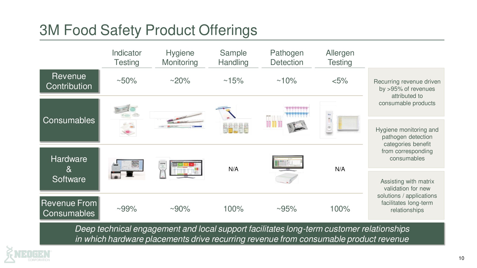 food safety product offerings | 3M