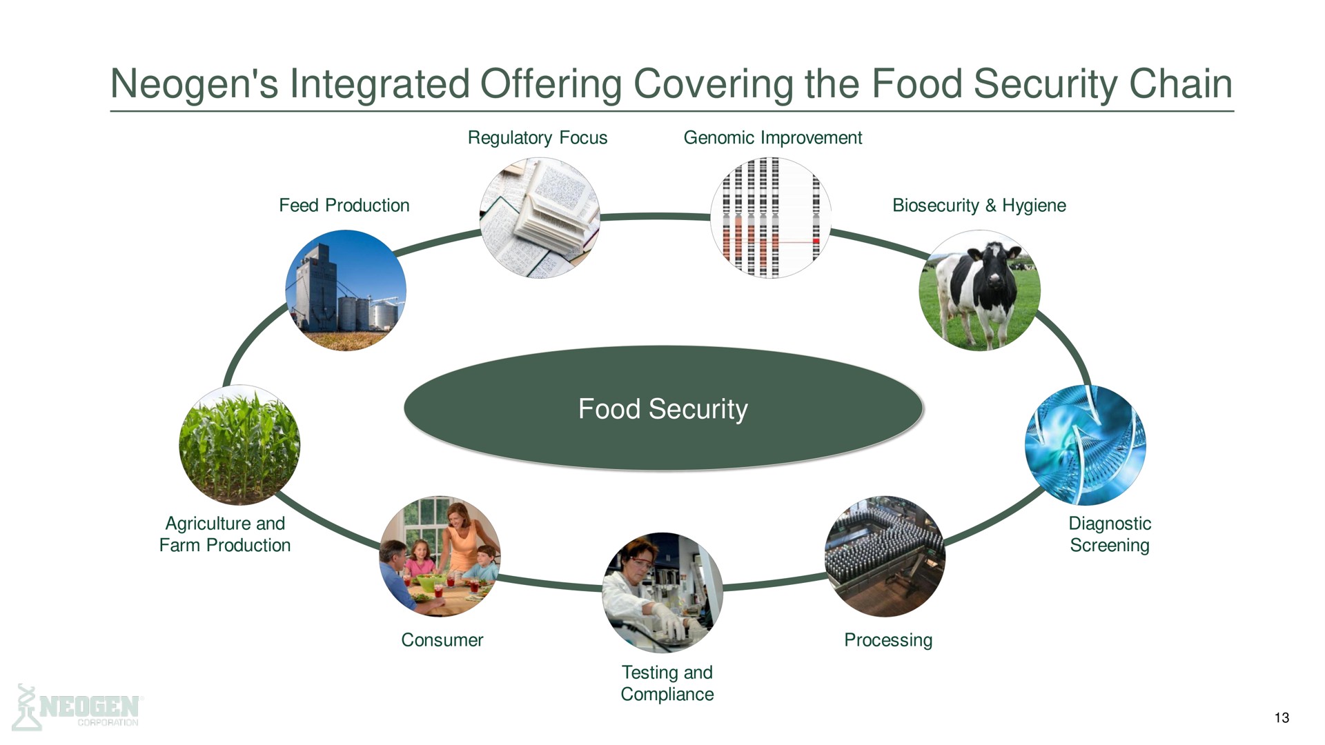 integrated offering covering the food security chain of | 3M