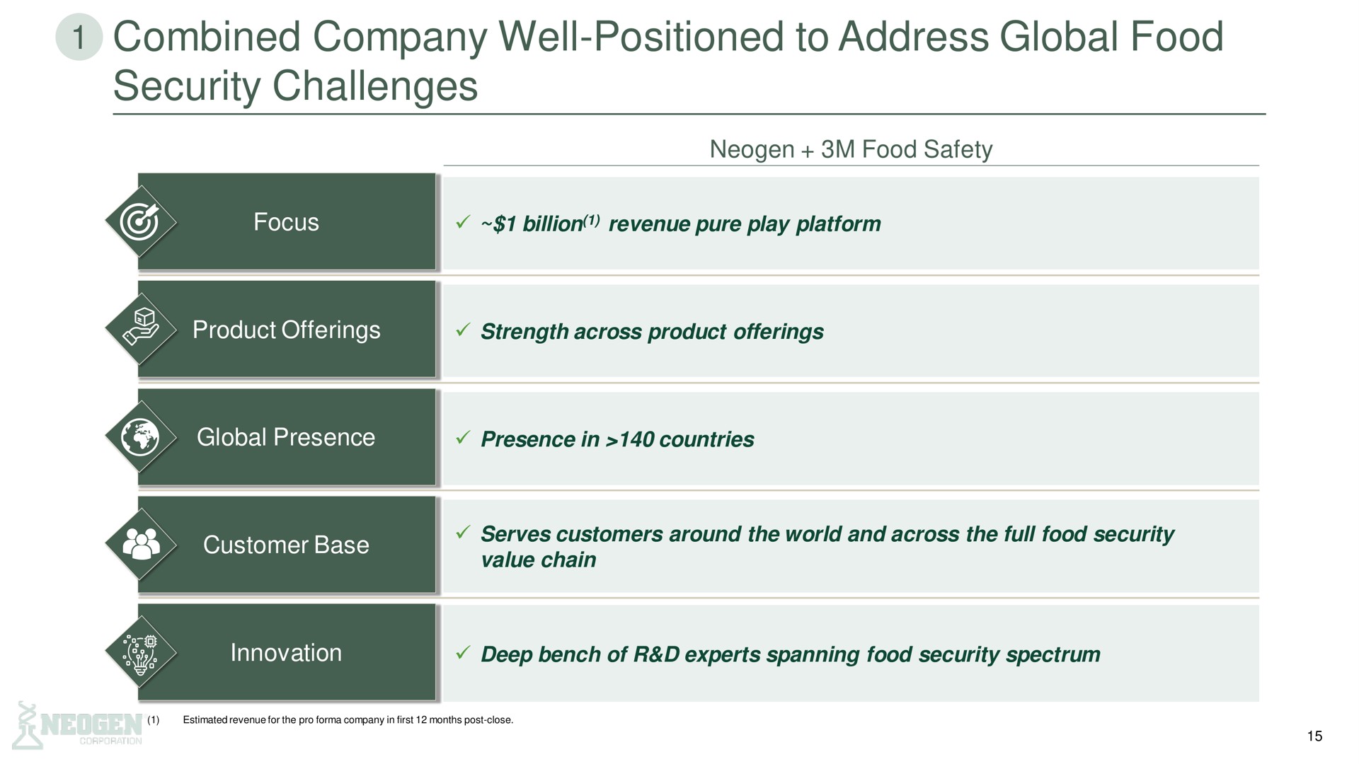combined company well positioned to address global food security challenges | 3M