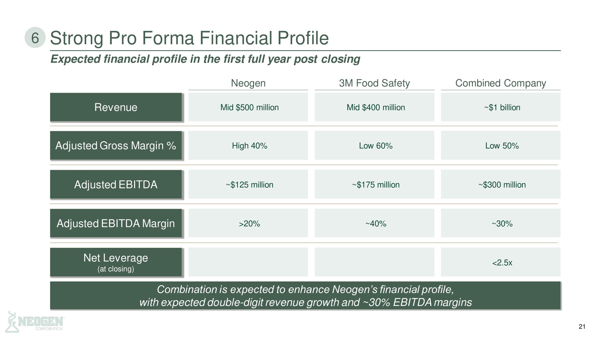 strong pro financial profile | 3M