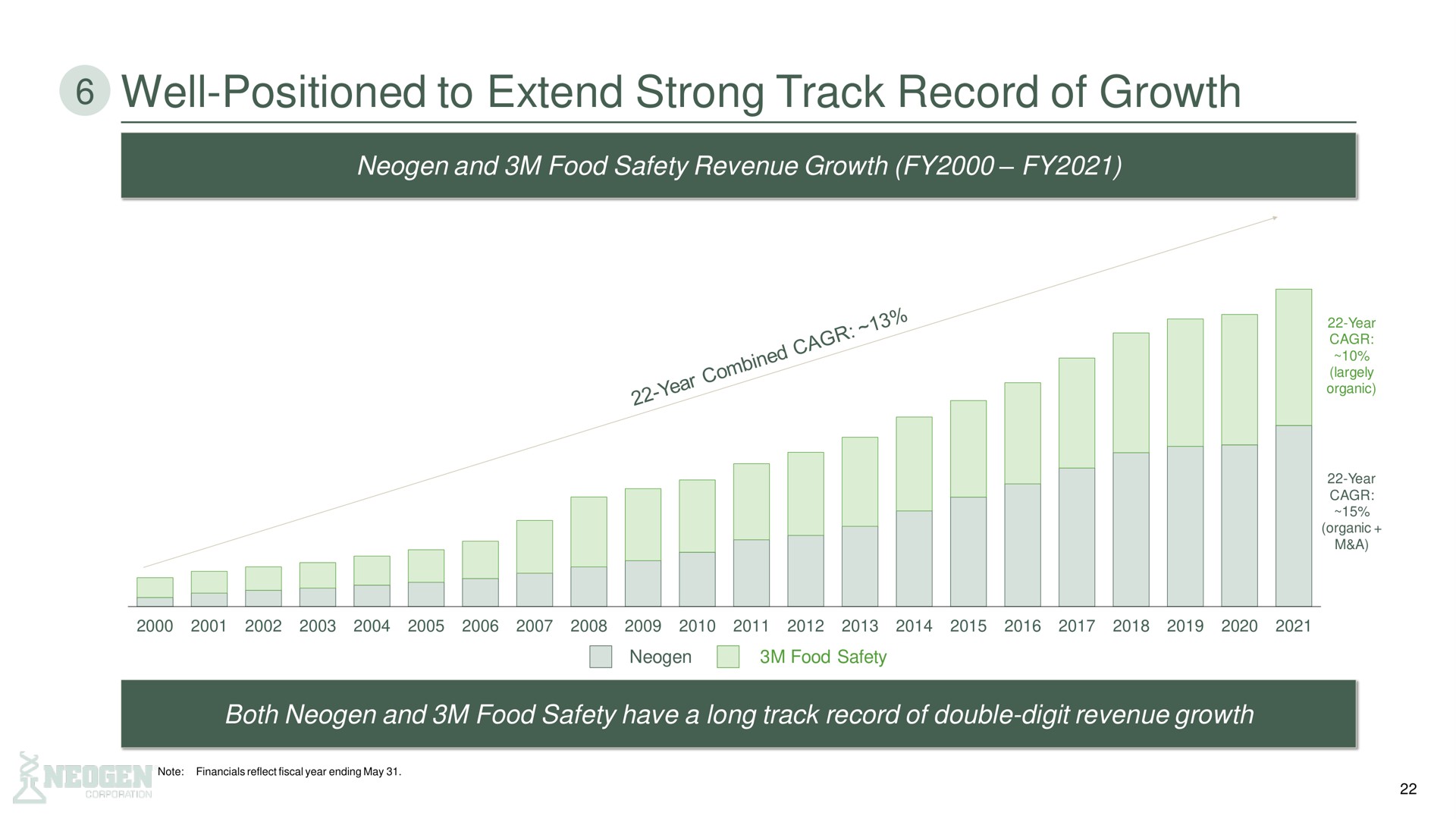 well positioned to extend strong track record of growth | 3M