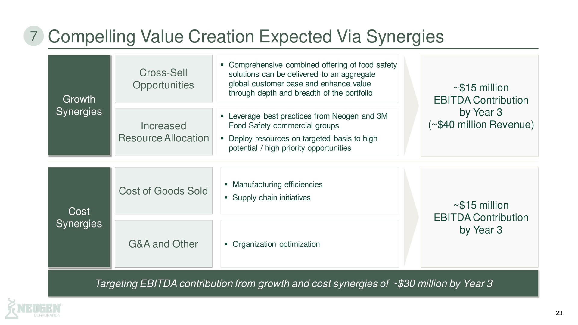 compelling value creation expected via synergies | 3M