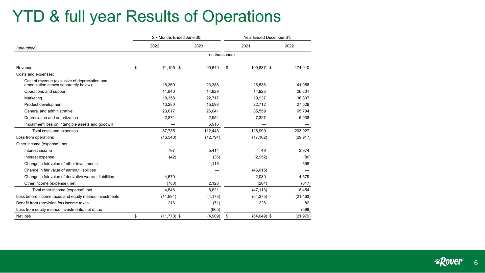 full year results of operations | Rover