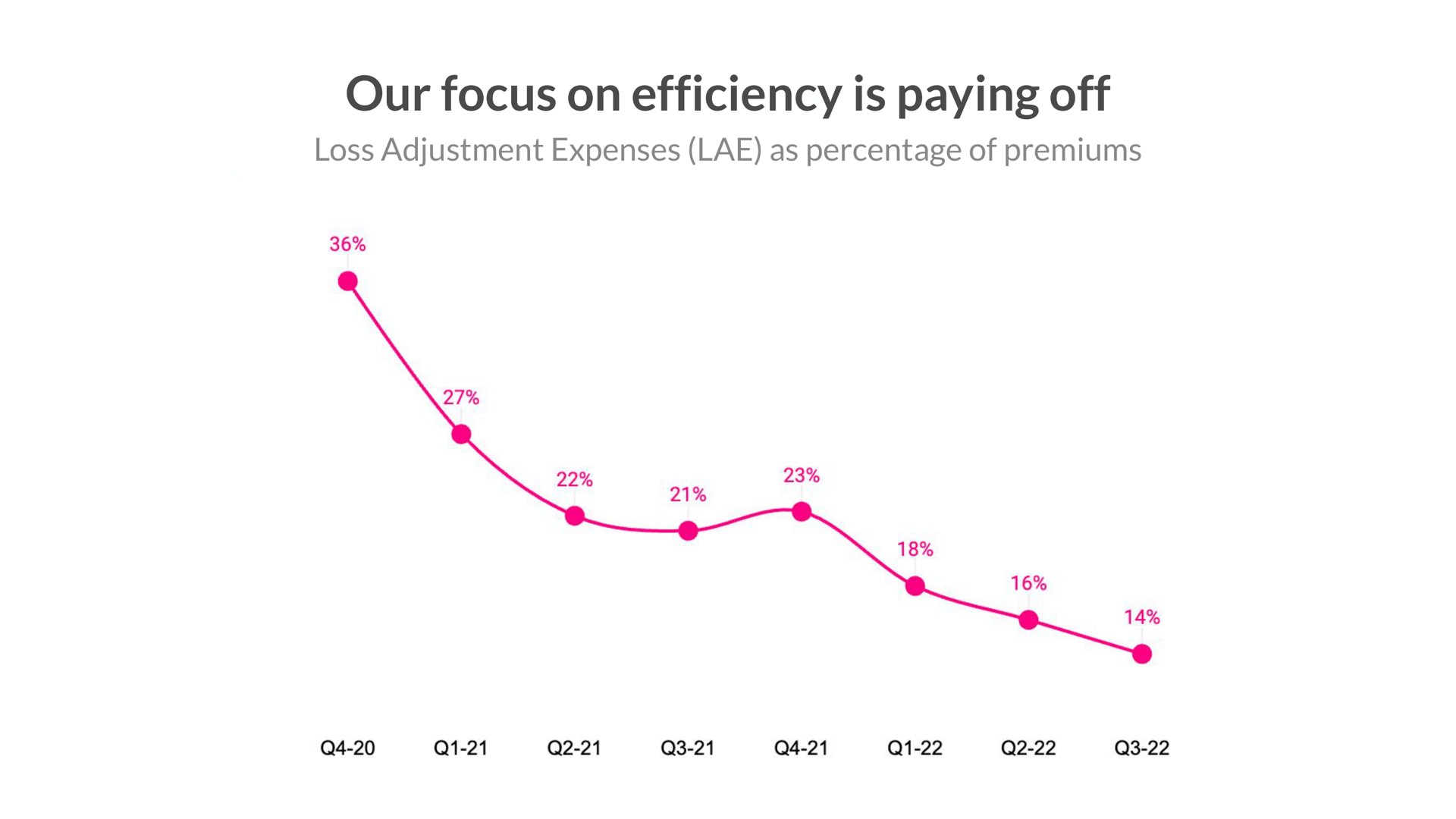 our focus on efficiency is paying off | Lemonade