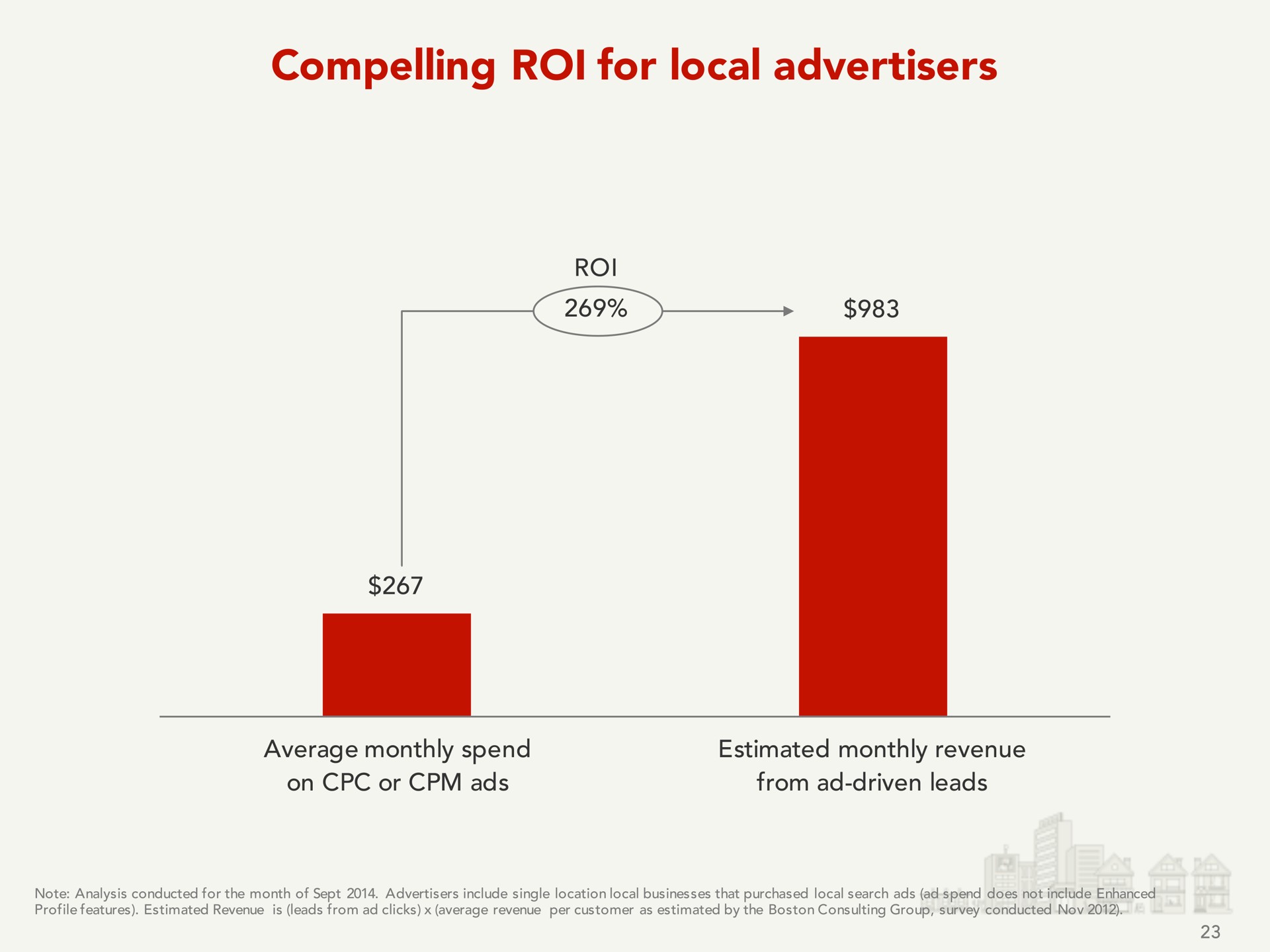 compelling roi for local advertisers | Yelp