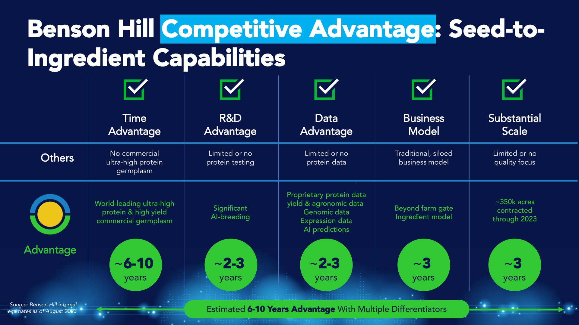 hill competitive advantage seed to ingredient capabilities | Benson Hill